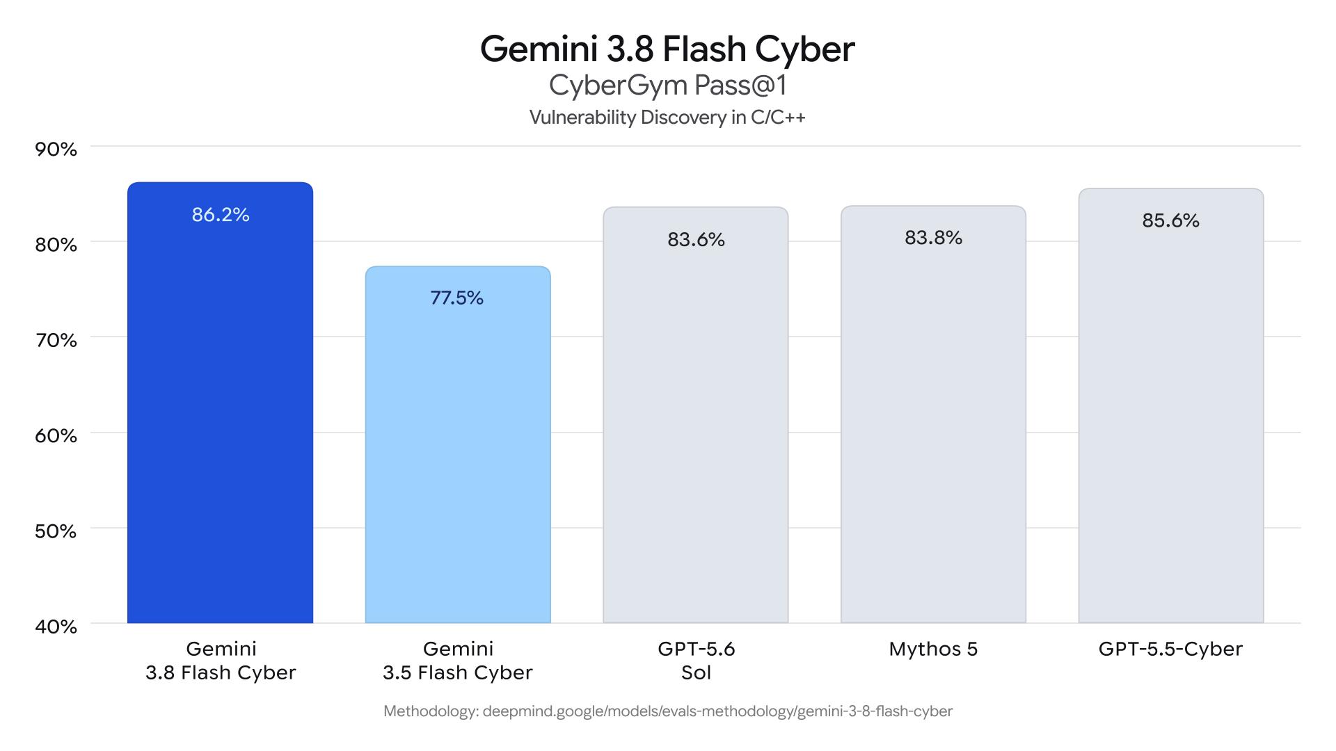 نمودار میلهای مقایسه دقت مدل Gemini 3.8 Flash Cyber در کشف آسیبپذیریهای C/C++