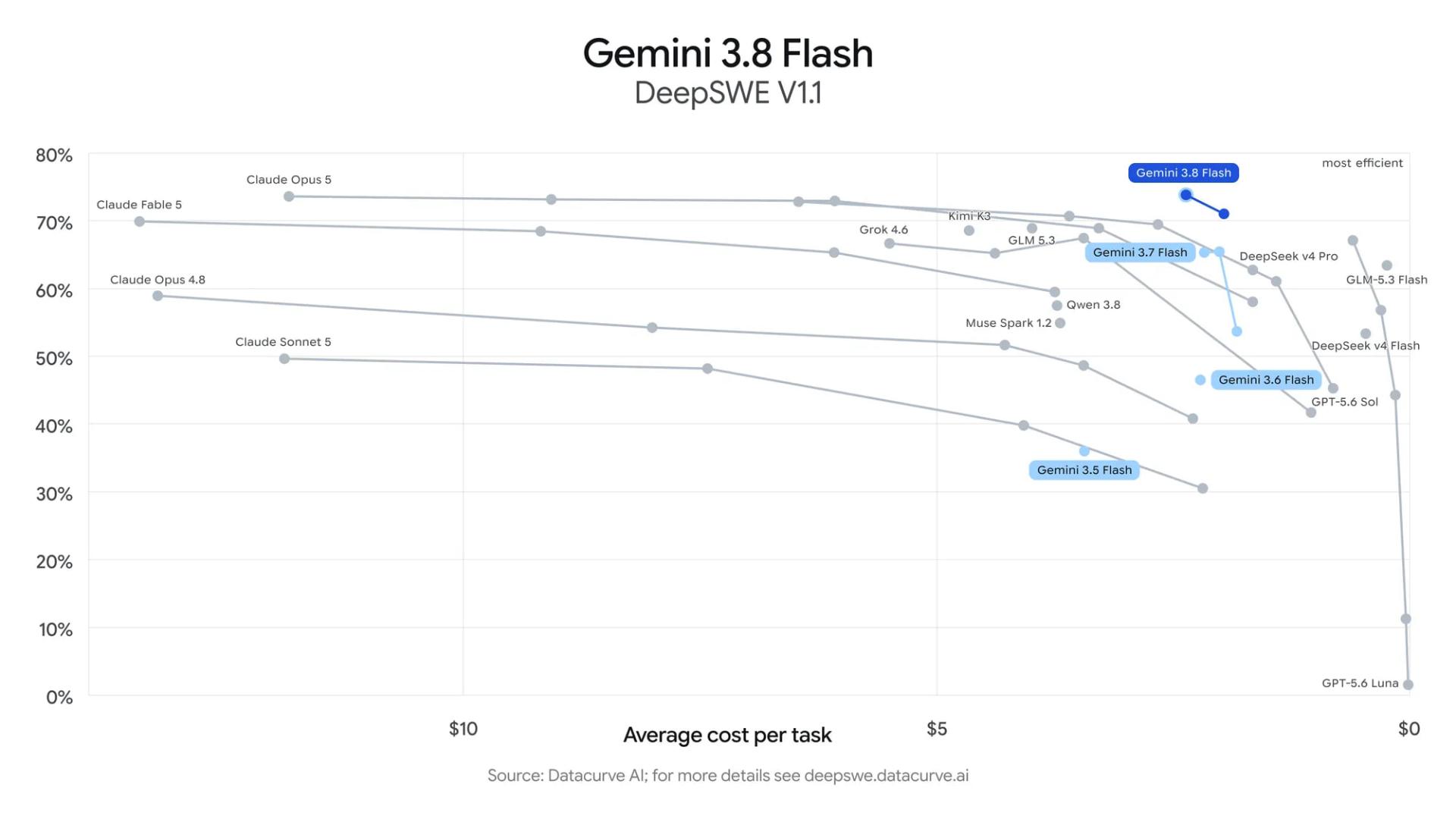 نمودار مقایسه هزینه و کارایی مدلهای هوش مصنوعی از جمله جمنای ۳٫۸ فلش (Gemini 3.8 Flash)