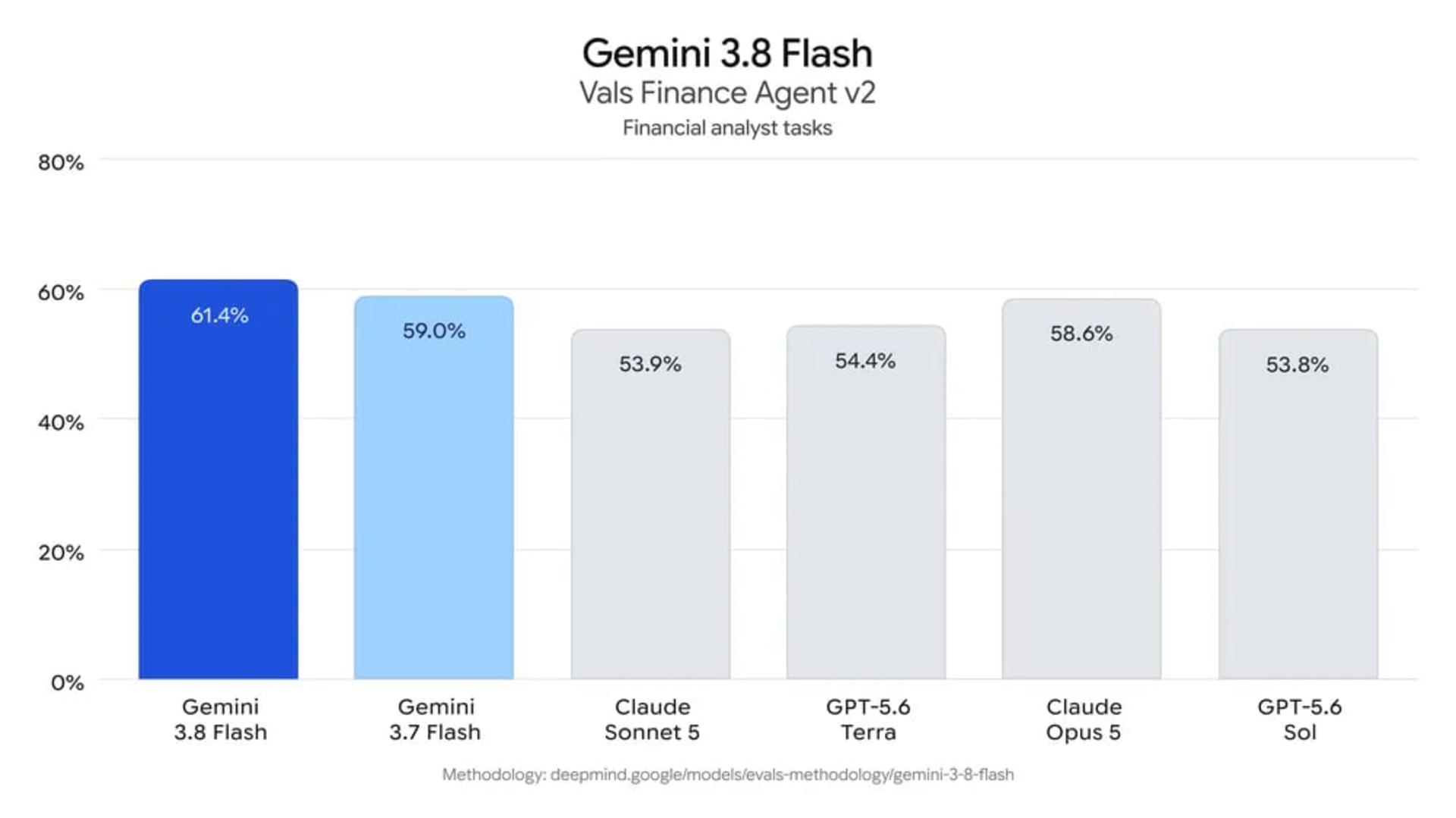 نمودار میلهای مقایسه دقت مدل جمنای (Gemini 3.8 Flash) در وظایف تحلیلگر مالی