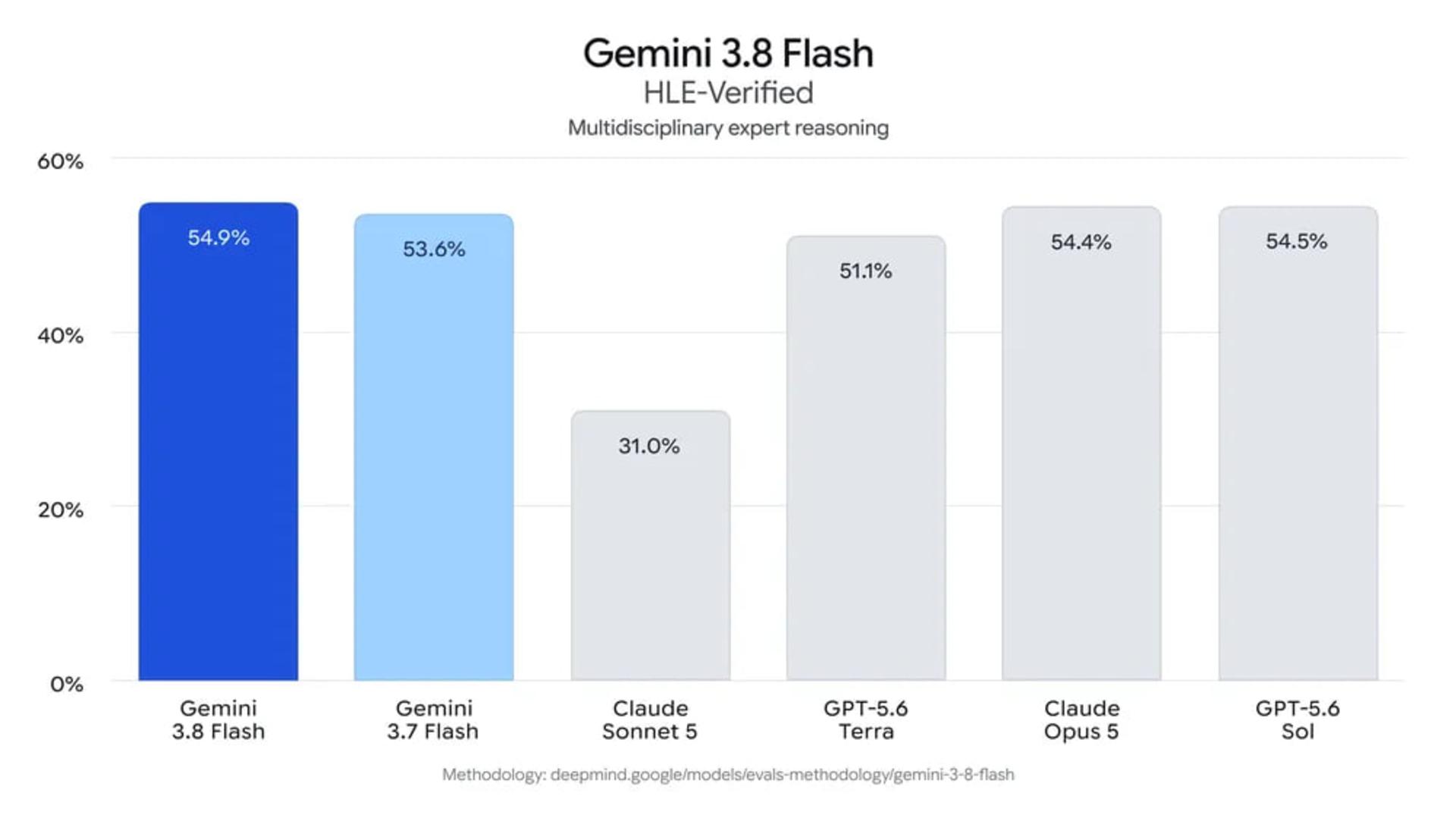 نمودار میلهای مقایسه توانایی استدلال مدل جمنای ۳٫۸ فلش (Gemini 3.8 Flash) با سایر مدلهای هوش مصنوعی