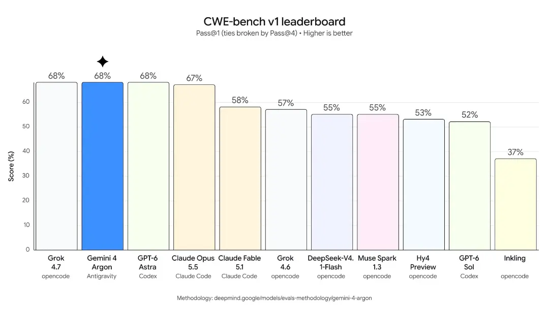 نمودار میله‌ای رتبه‌بندی مدل‌های هوش مصنوعی در آزمون CWE-bench v1