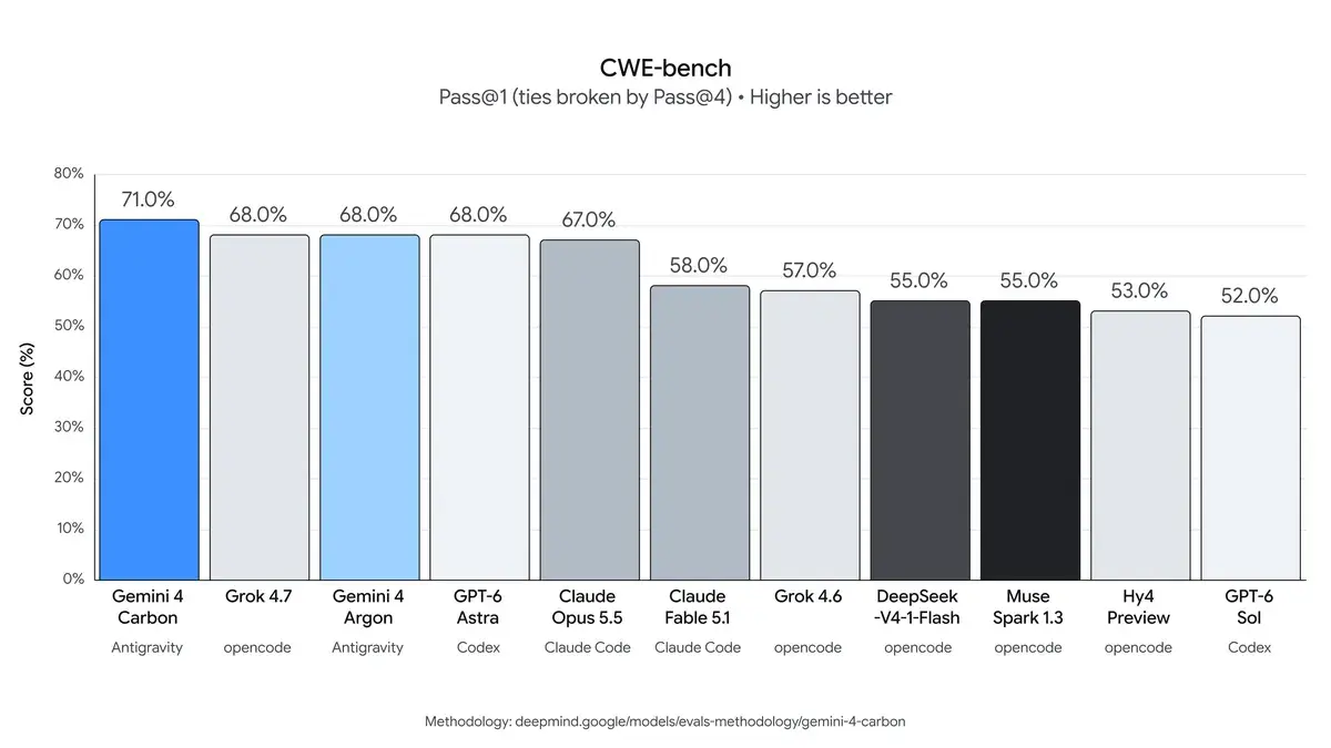 نمودار میله‌ای مقایسه امتیاز مدل‌های مختلف هوش مصنوعی در آزمون CWE-bench