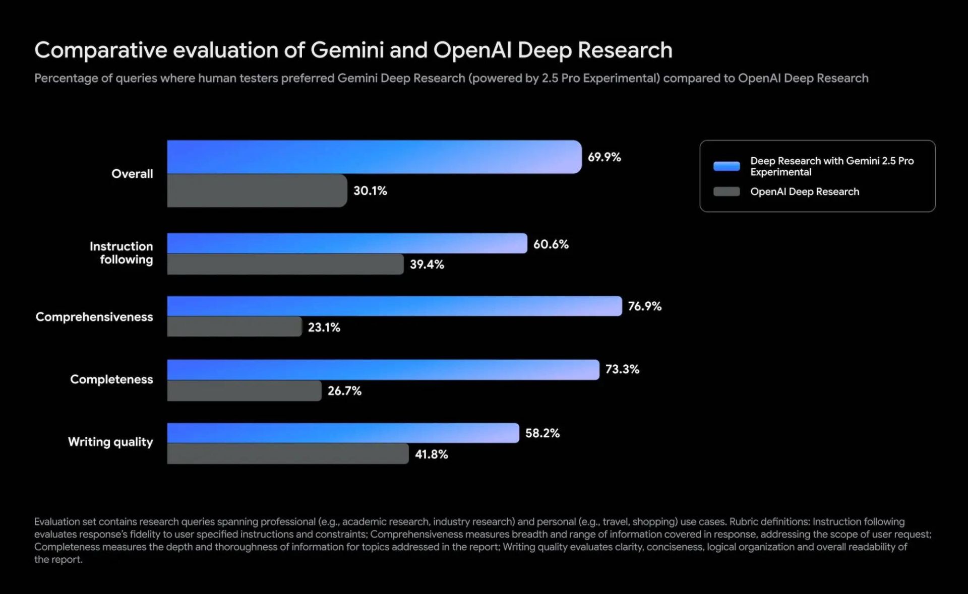 مقایسه قابلیت Deep Research گوگل با OpenAI
