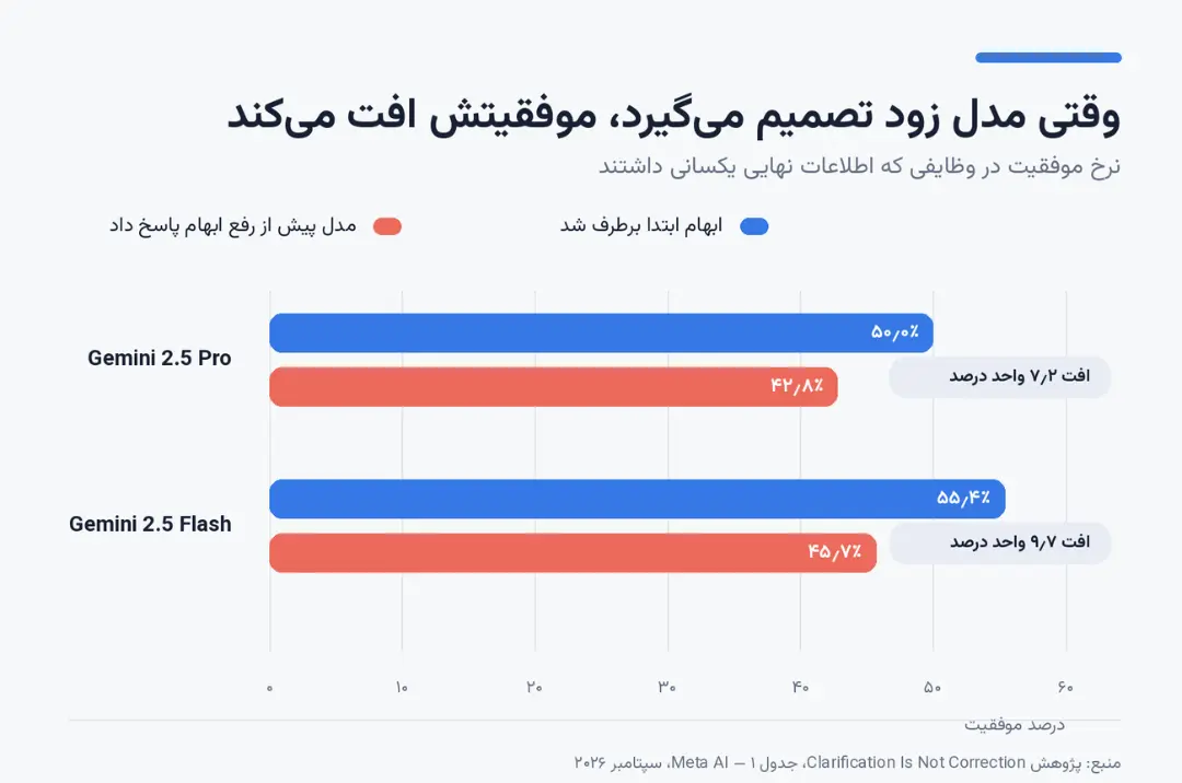 نمودار میله‌ای مقایسه نرخ موفقیت مدل‌های Gemini 2.5 Pro و Gemini 2.5 Flash