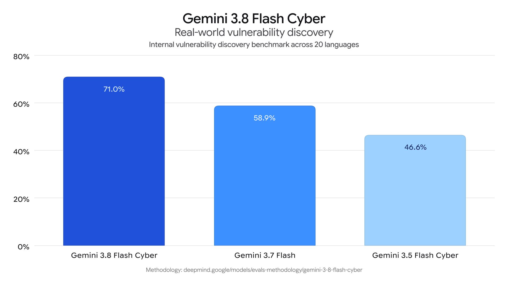 نمودار میلهای مقایسه دقت مدلهای Gemini 3.8 Flash Cyber و نسخههای قبلی در کشف آسیبپذیری
