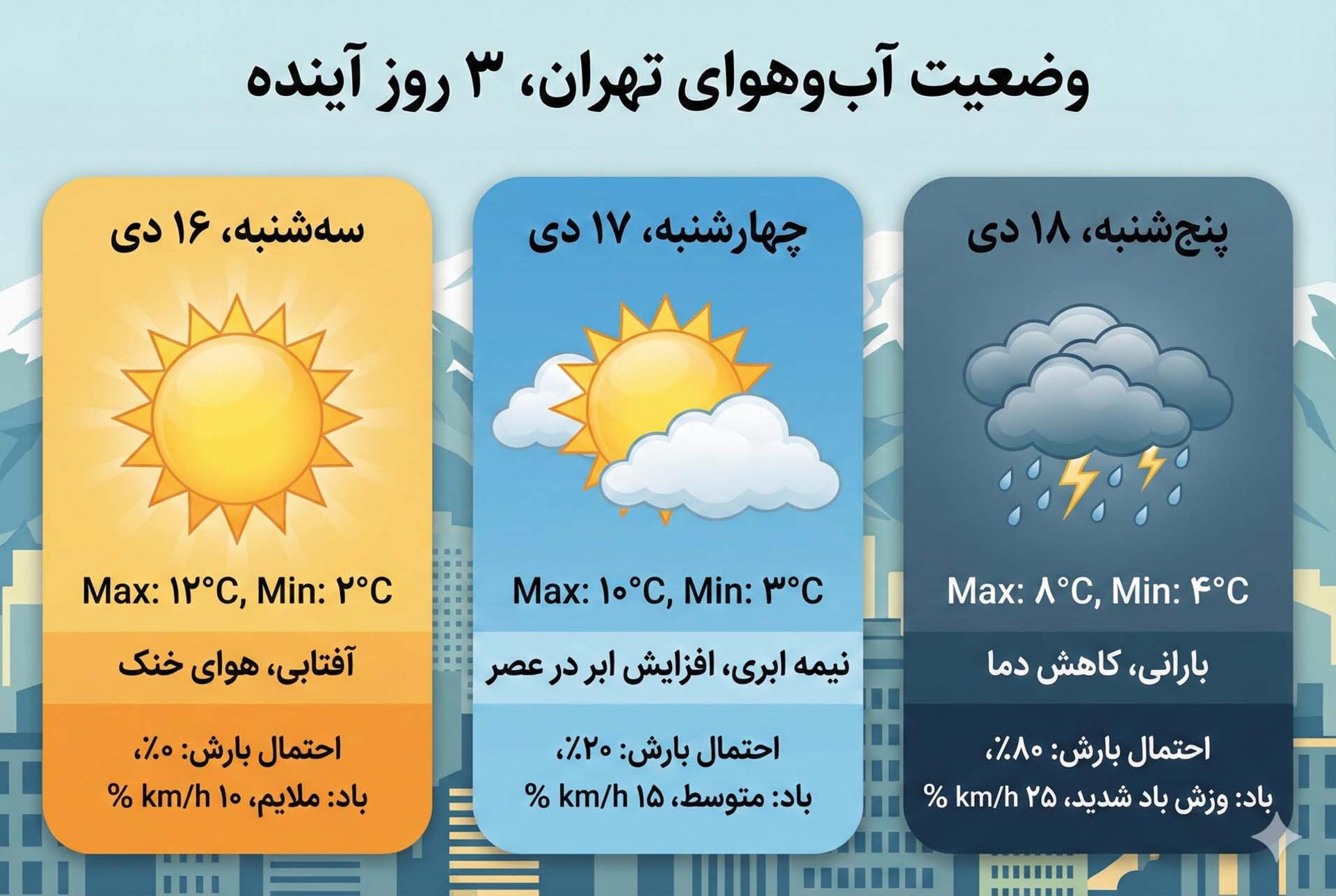 پیش بینی سه روز هوای تهران 