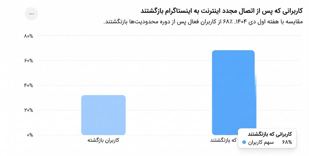 ۶۸ درصد از کاربران برنگشتند