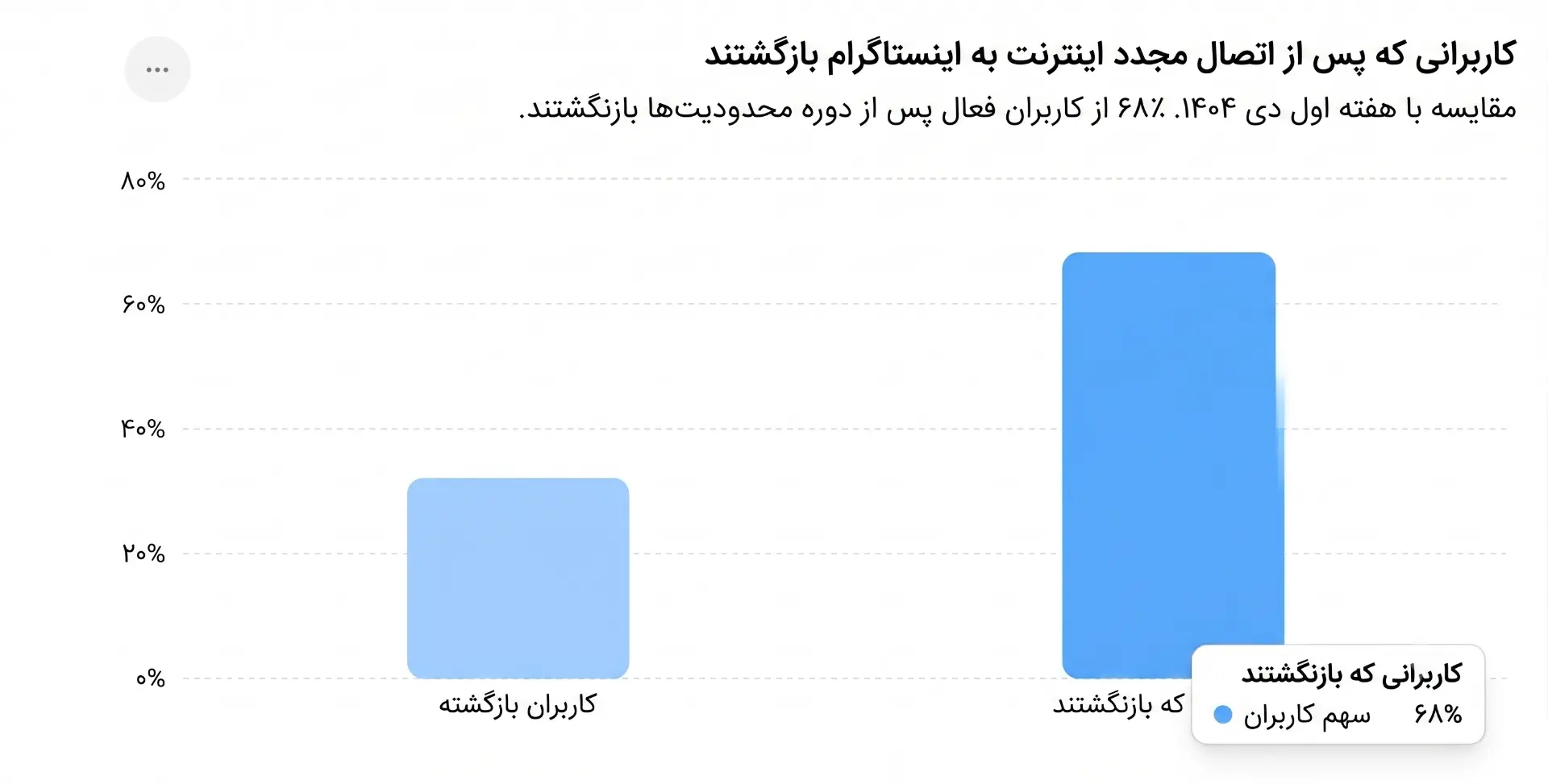 ۶۸ درصد از کاربران برنگشتند