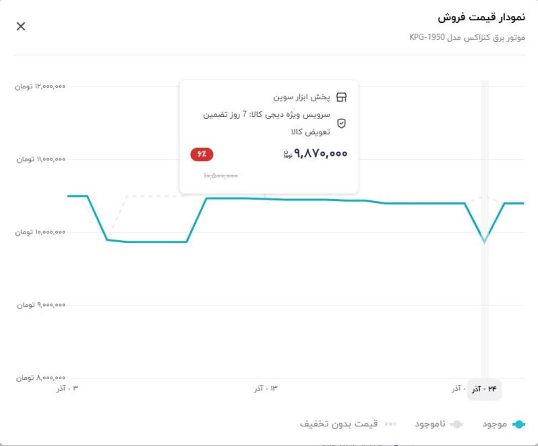 نمودار قیمت موتور برق
