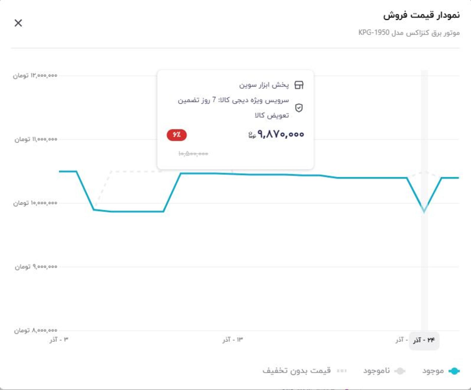 نمودار قیمت موتور برق