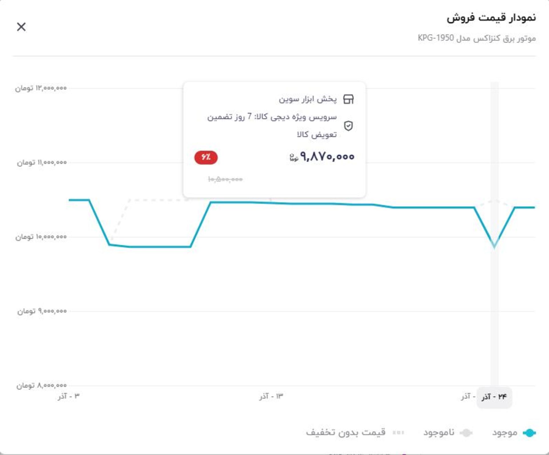 نمودار قیمت موتور برق