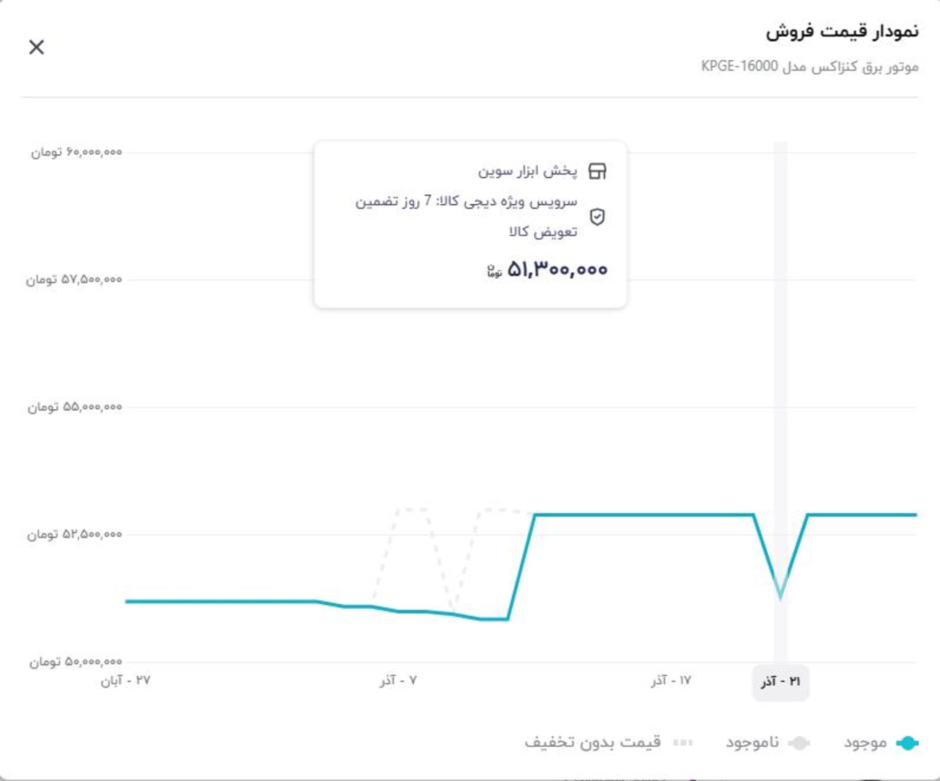 نمودار دیجی‌کالا از قیمت موتور برق