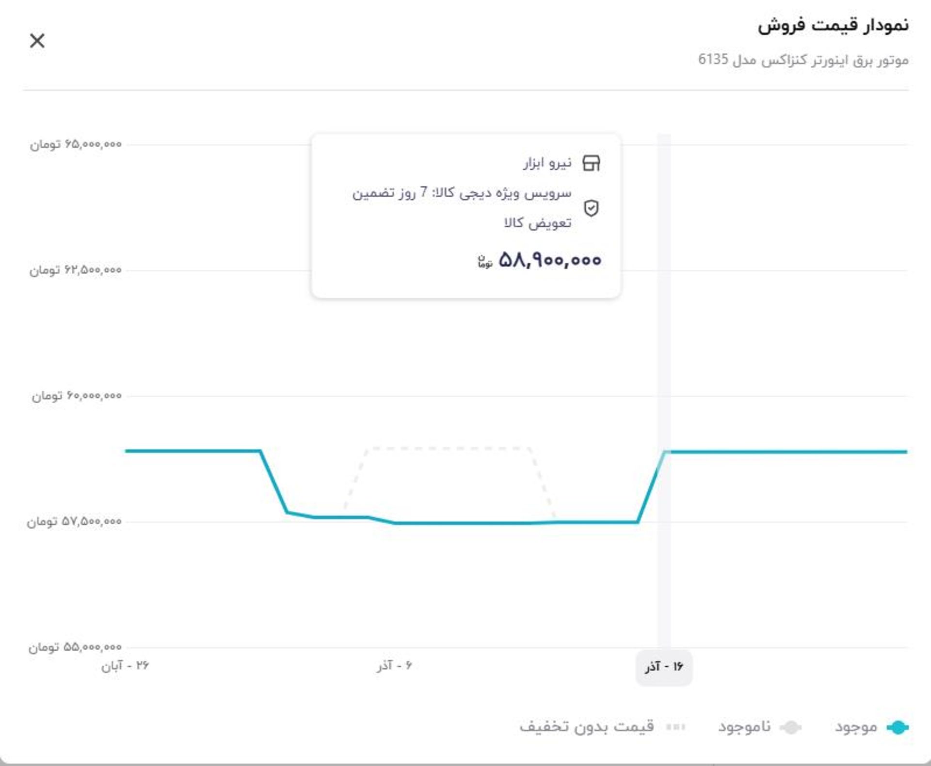 نمودار قیمت ژنراتور