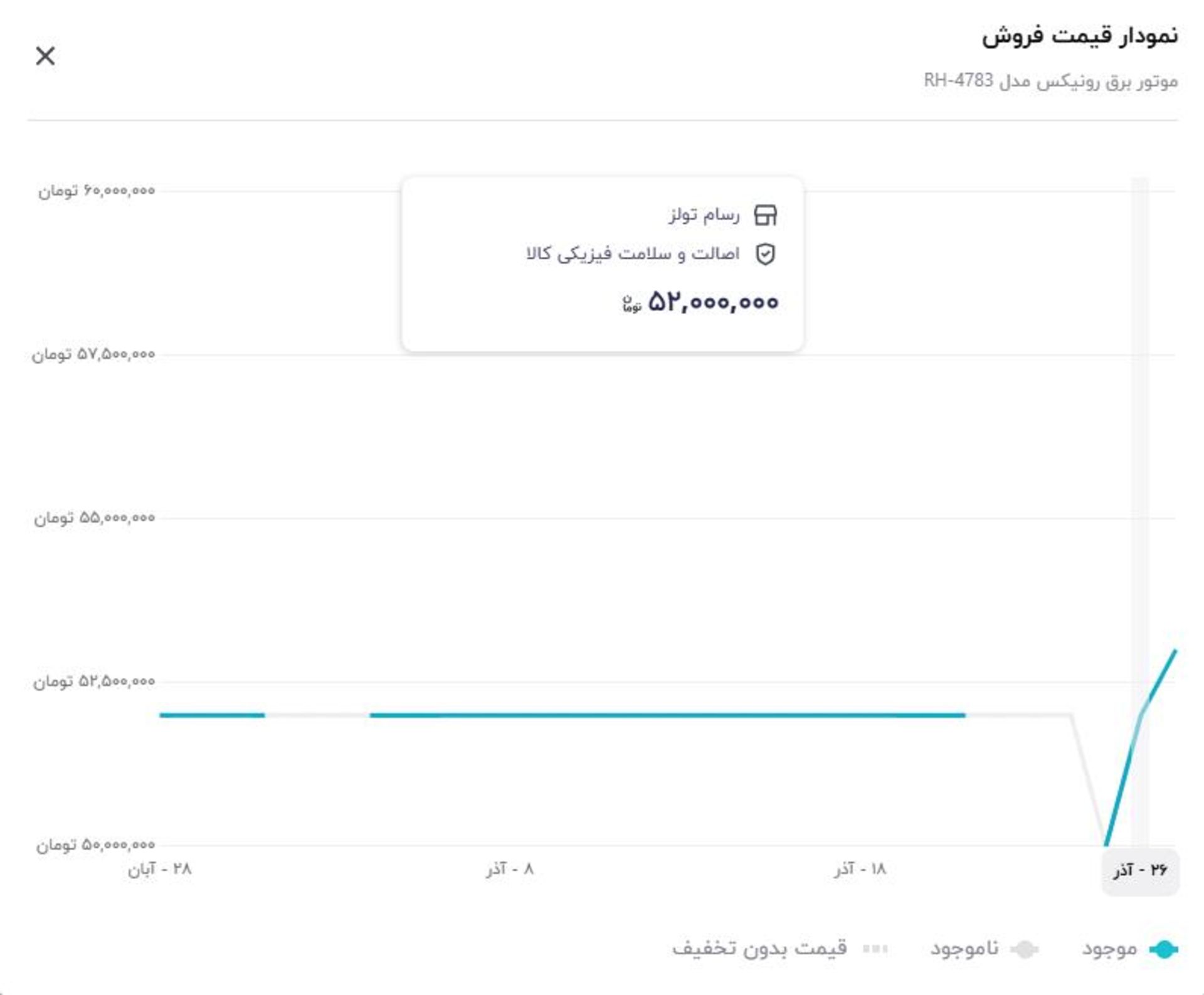 تغییرات قیمت موتور برق