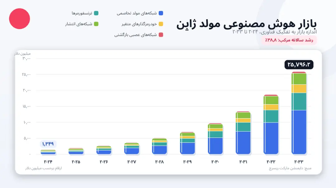 نمودار ستونی پیش‌بینی رشد بازار هوش مصنوعی مولد از سال ۲۰۲۴ تا ۲۰۳۳ - ژاپن