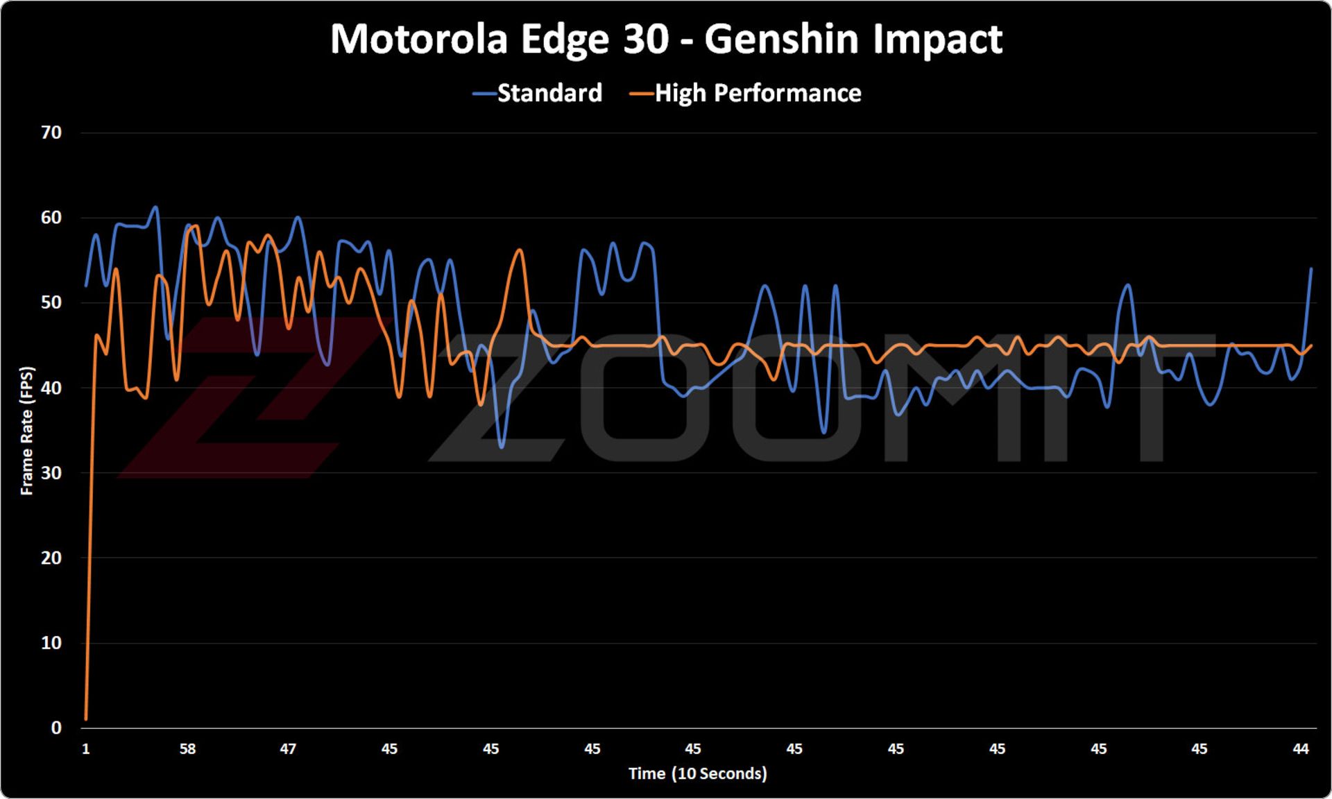 نمودار بازی گنشین ایمپکت موتورولا اج ۳۰