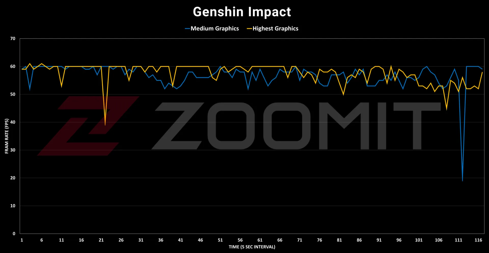 نمودار اجرای بازی Genshin Impact روی گلکسی S23 FE