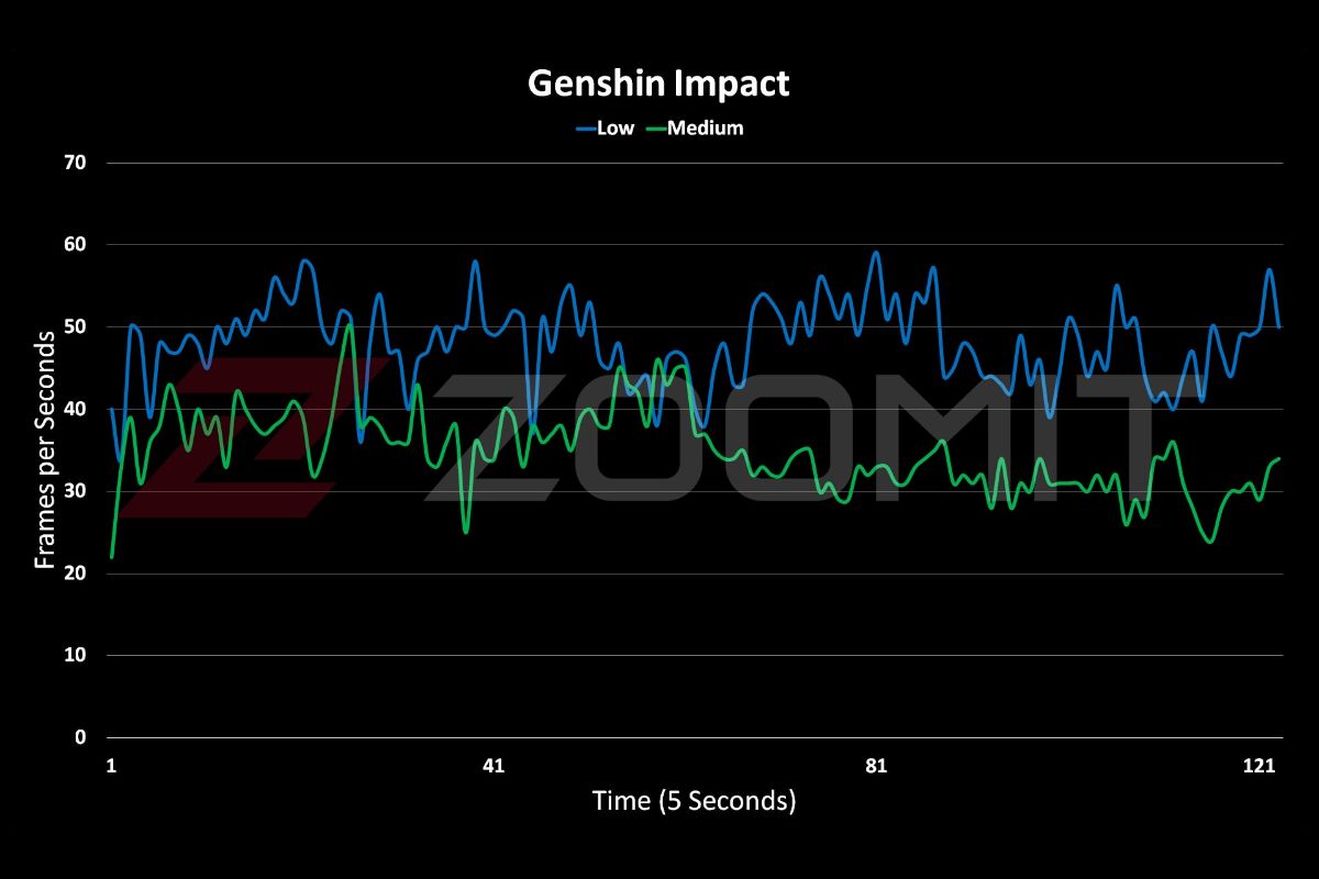 عملکرد گلکسی A54 در اجرای بازی Genshin Impact