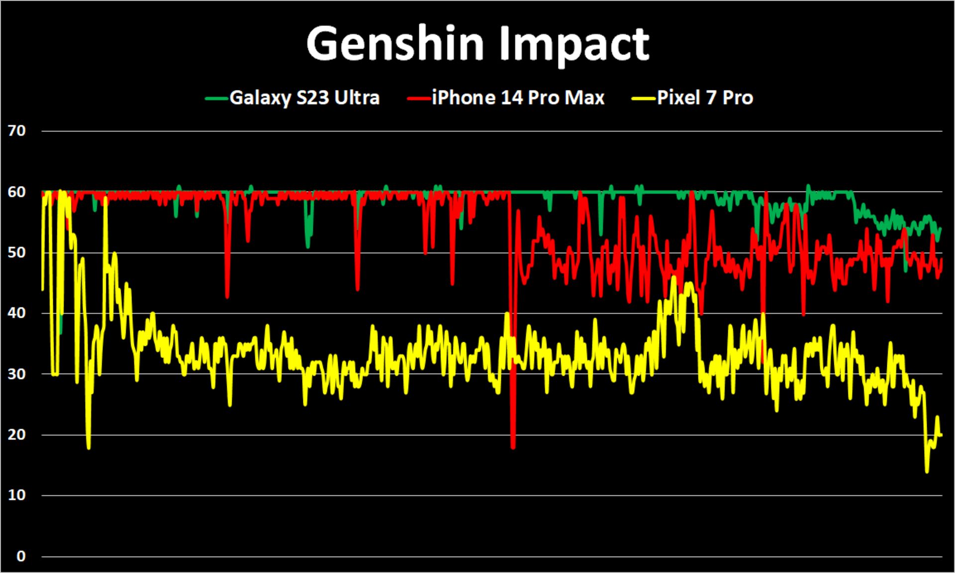 عملکرد پرچمداران بازار در اجرای بازی Genshin Impact