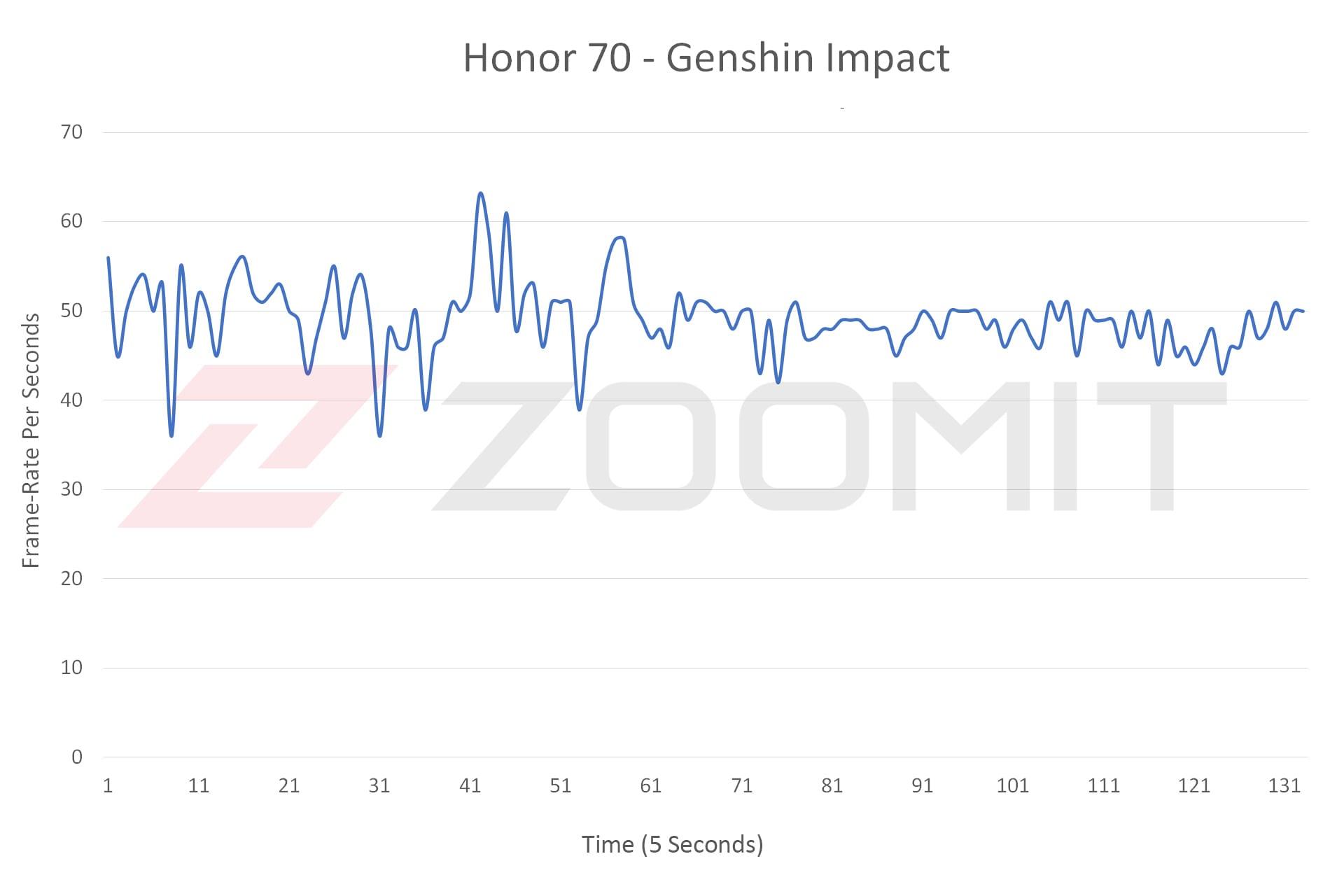 نمودار اجرای Genshin Impact در آنر ۷۰