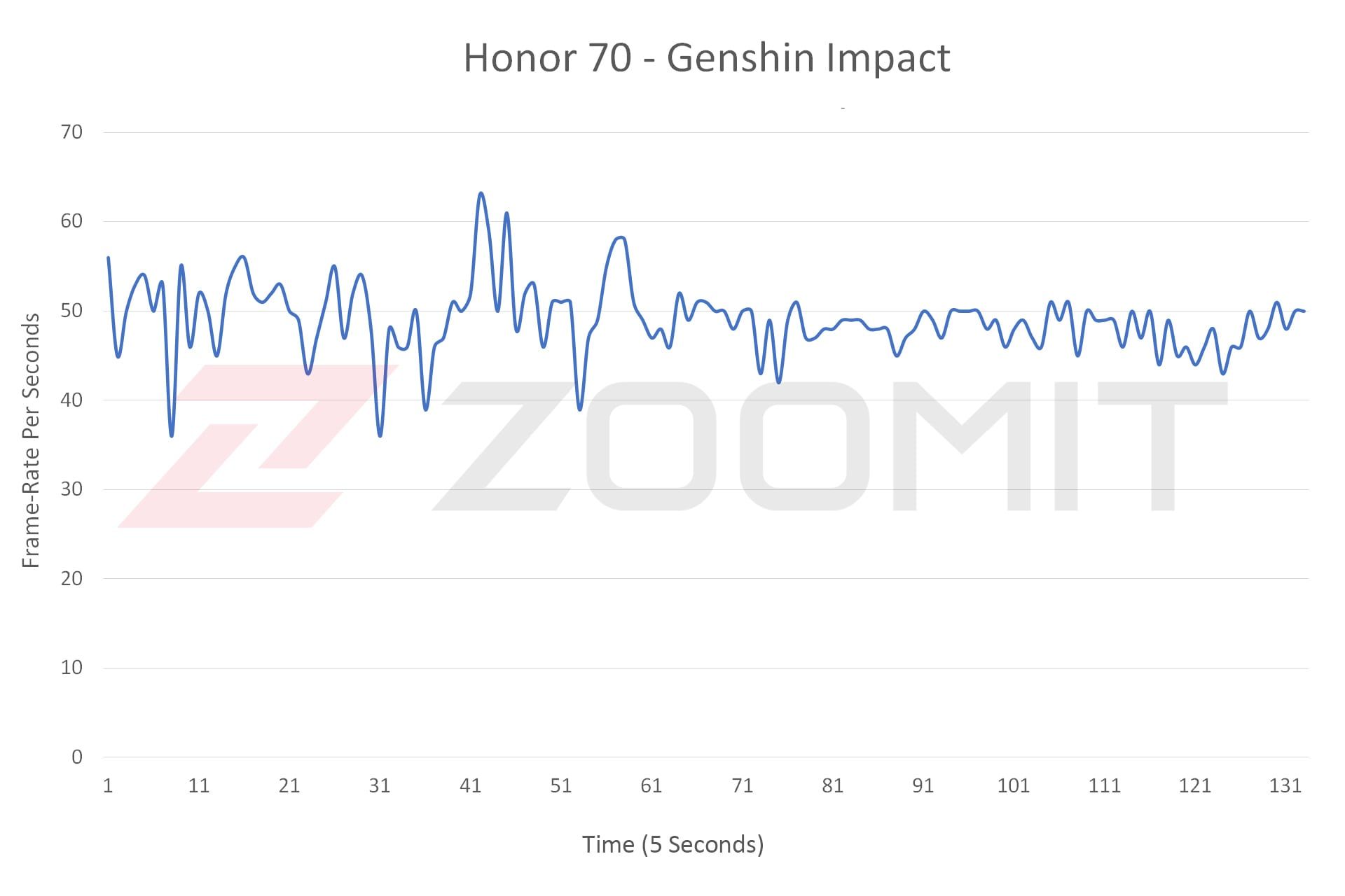 نمودار اجرای Genshin Impact در آنر ۷۰