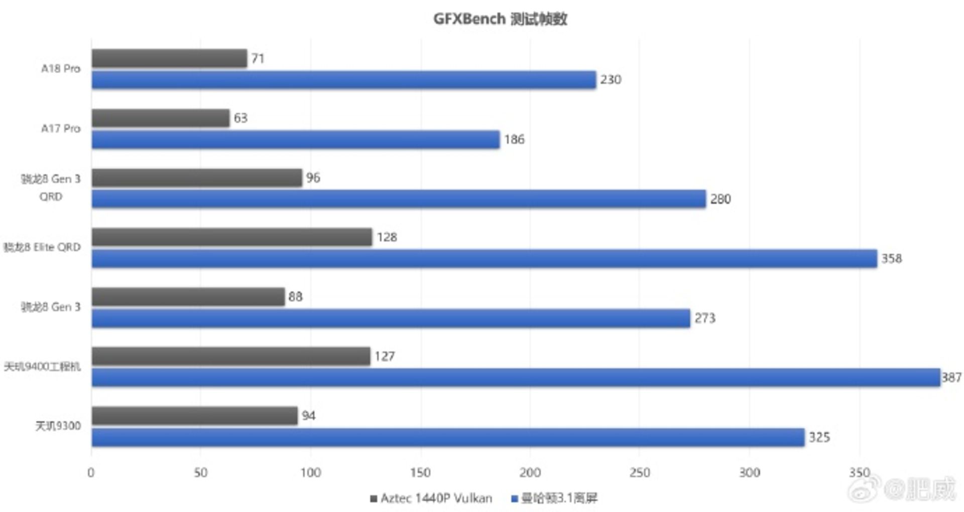 امتیاز چند پردازنده در بنچمارک gfxbench