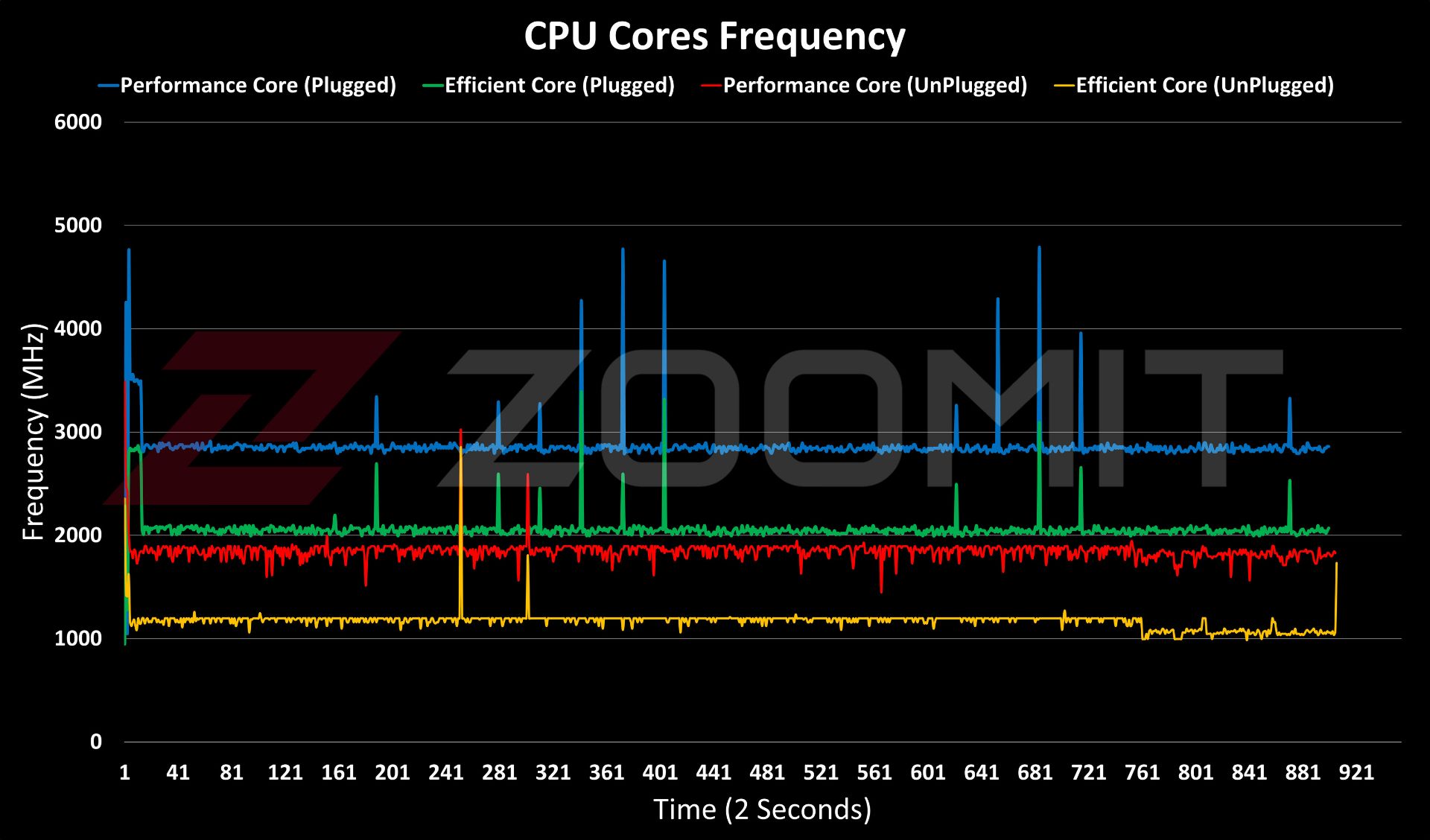 نمودار عملکرد پردازنده تست استرس لپ‌تاپ AERO 14 OLED گیگابایت