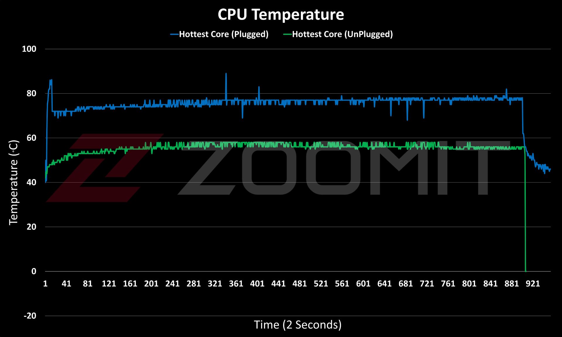 نمودار دمای تست استرس لپ‌تاپ AERO 14 OLED گیگابایت
