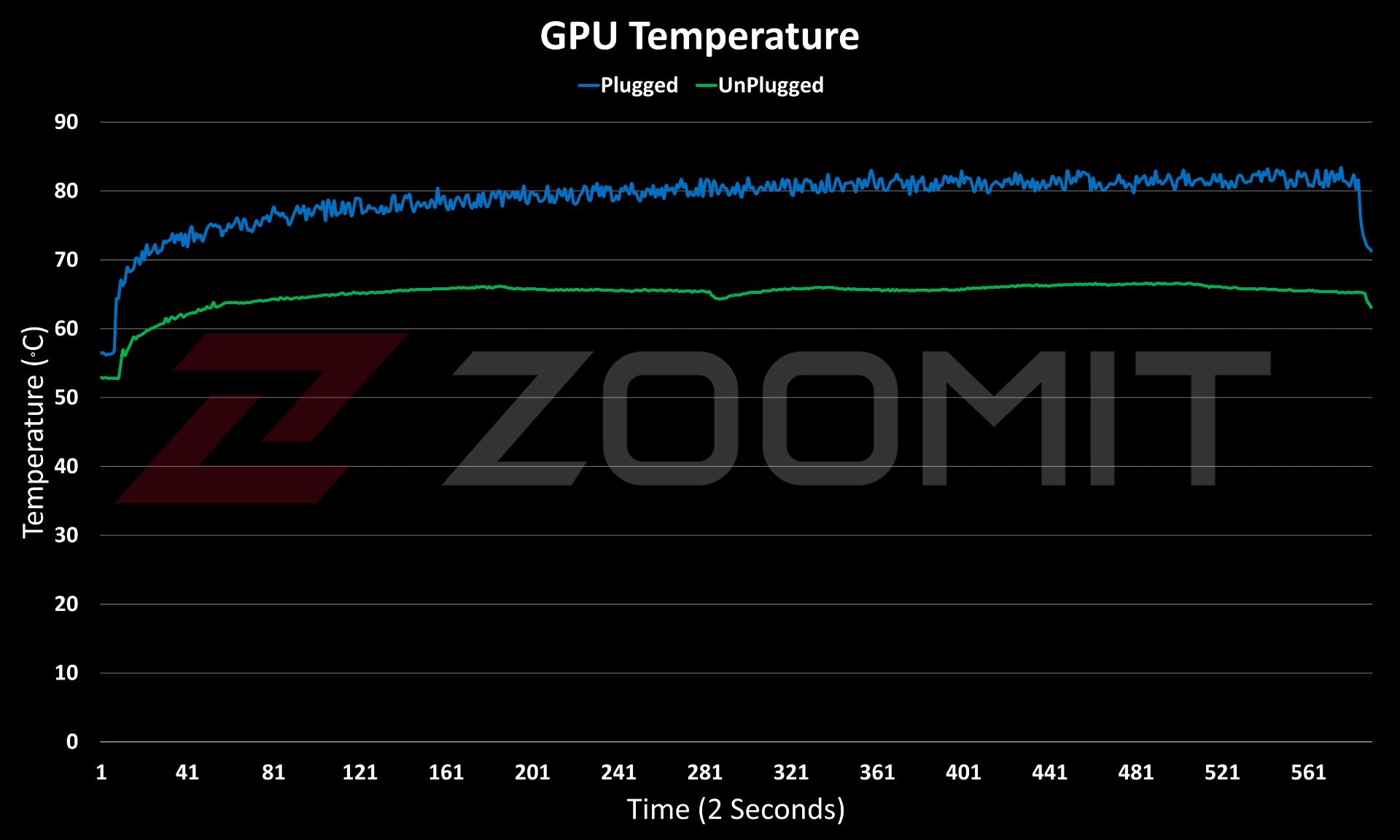 نمودار دمای پردازنده گرافیکی لپ‌تاپ AERO 14 OLED گیگابایت