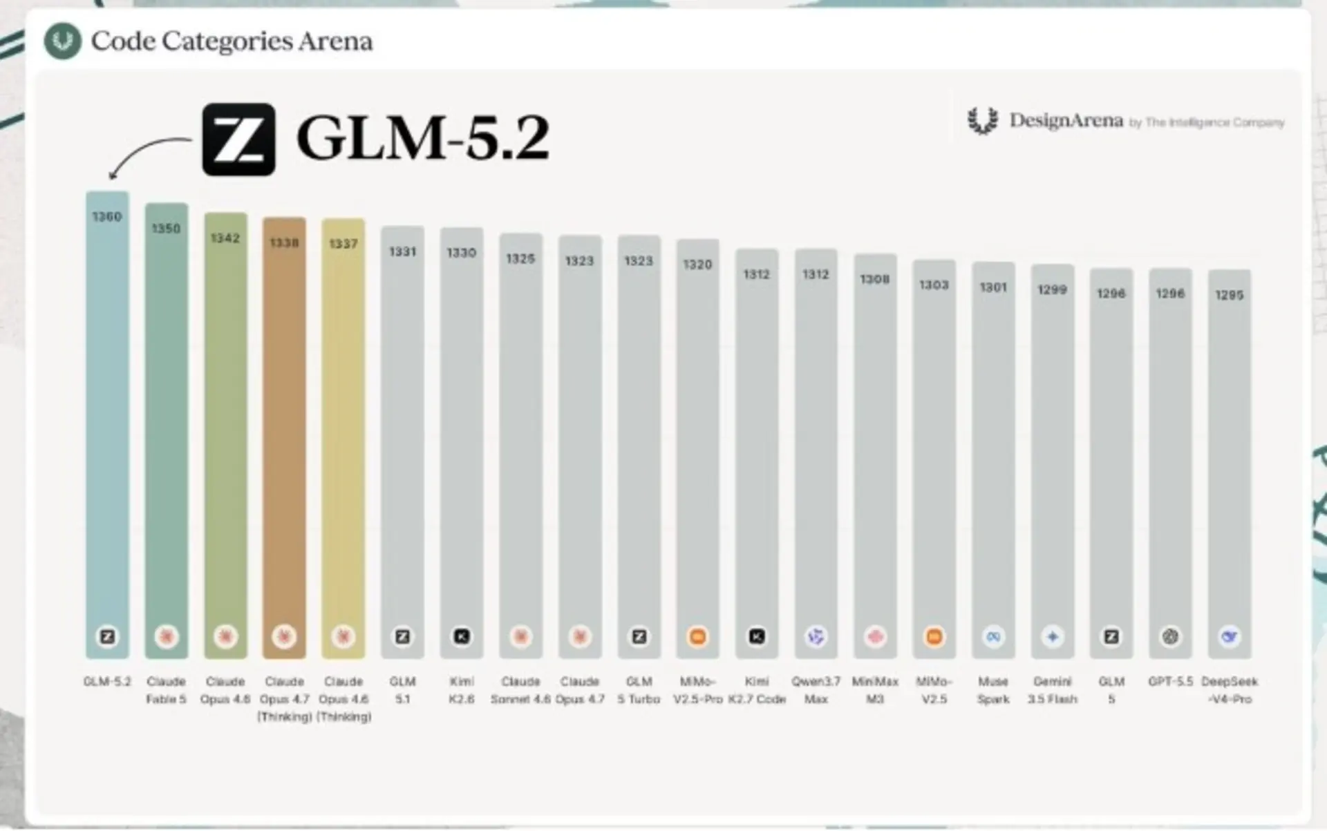 نتایج بنچمارک هوش مصنوعی GLM 5.2 در مقایسه با رقبا