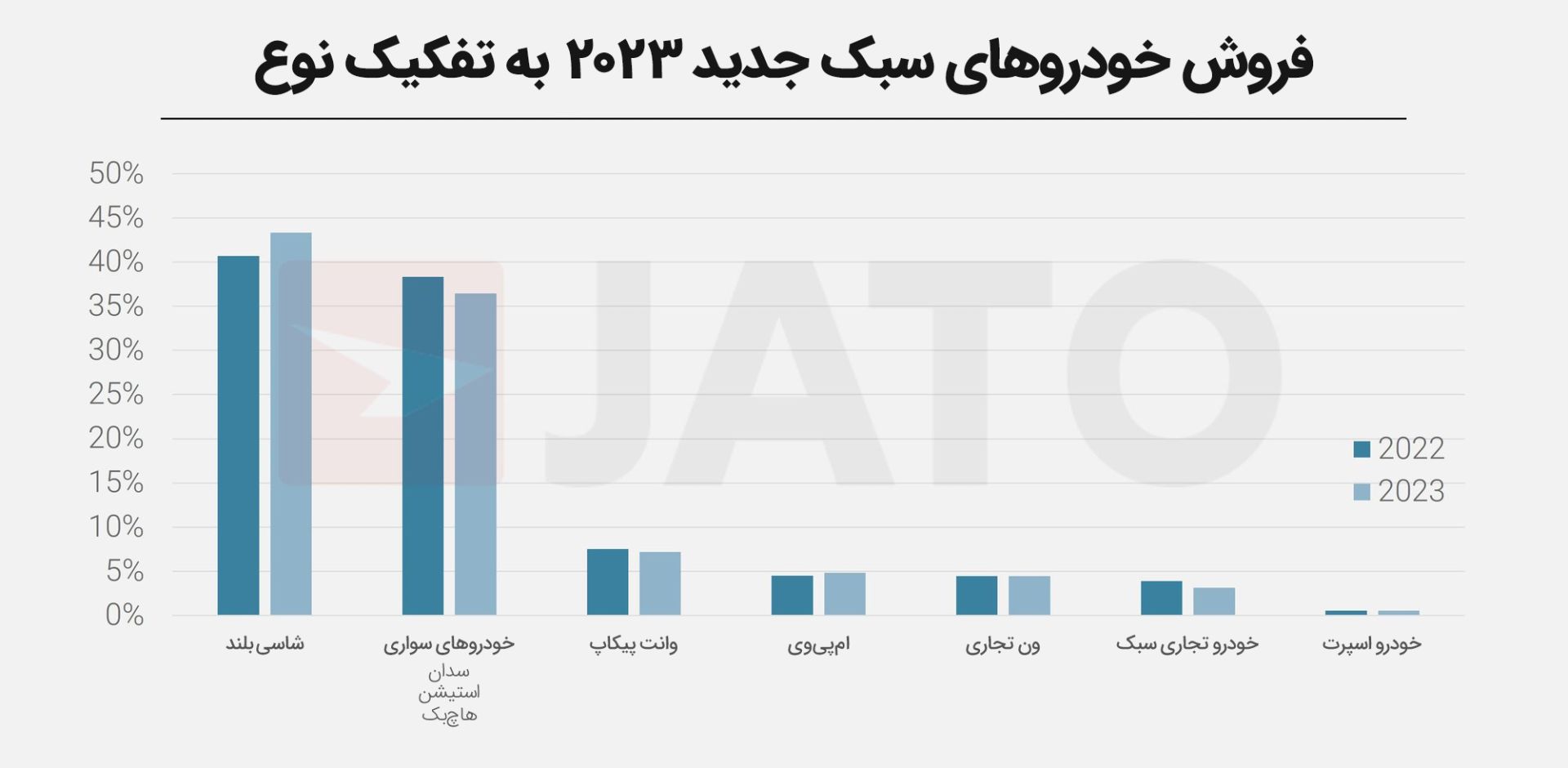 فروش جهانی خودرو به‌تفکیک نوع در سال ۲۰۲۳