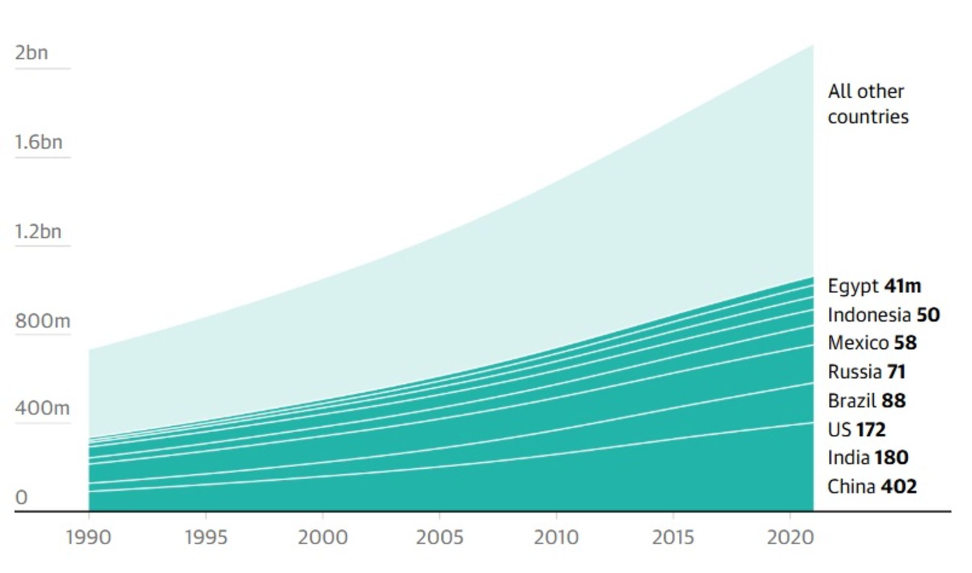 توزیع جهانی بزرگسالان دارای اضافه‌وزن یا چاقی در سال ۲۰۲۱