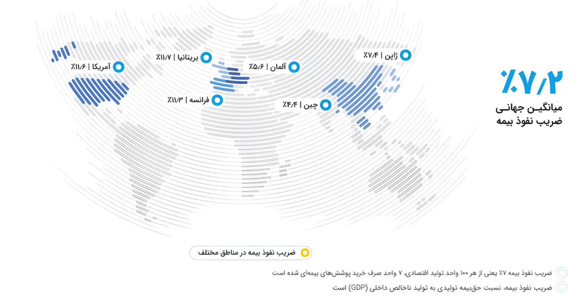 نقشه جهان با نمایش درصد ضریب نفوذ بیمه در کشورهای آمریکا، بریتانیا، فرانسه، آلمان، چین و ژاپن