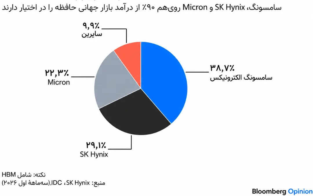 نمودار دایره‌ای سهم بازار جهانی حافظه توسط شرکت‌های سامسونگ، SK Hynix و Micron