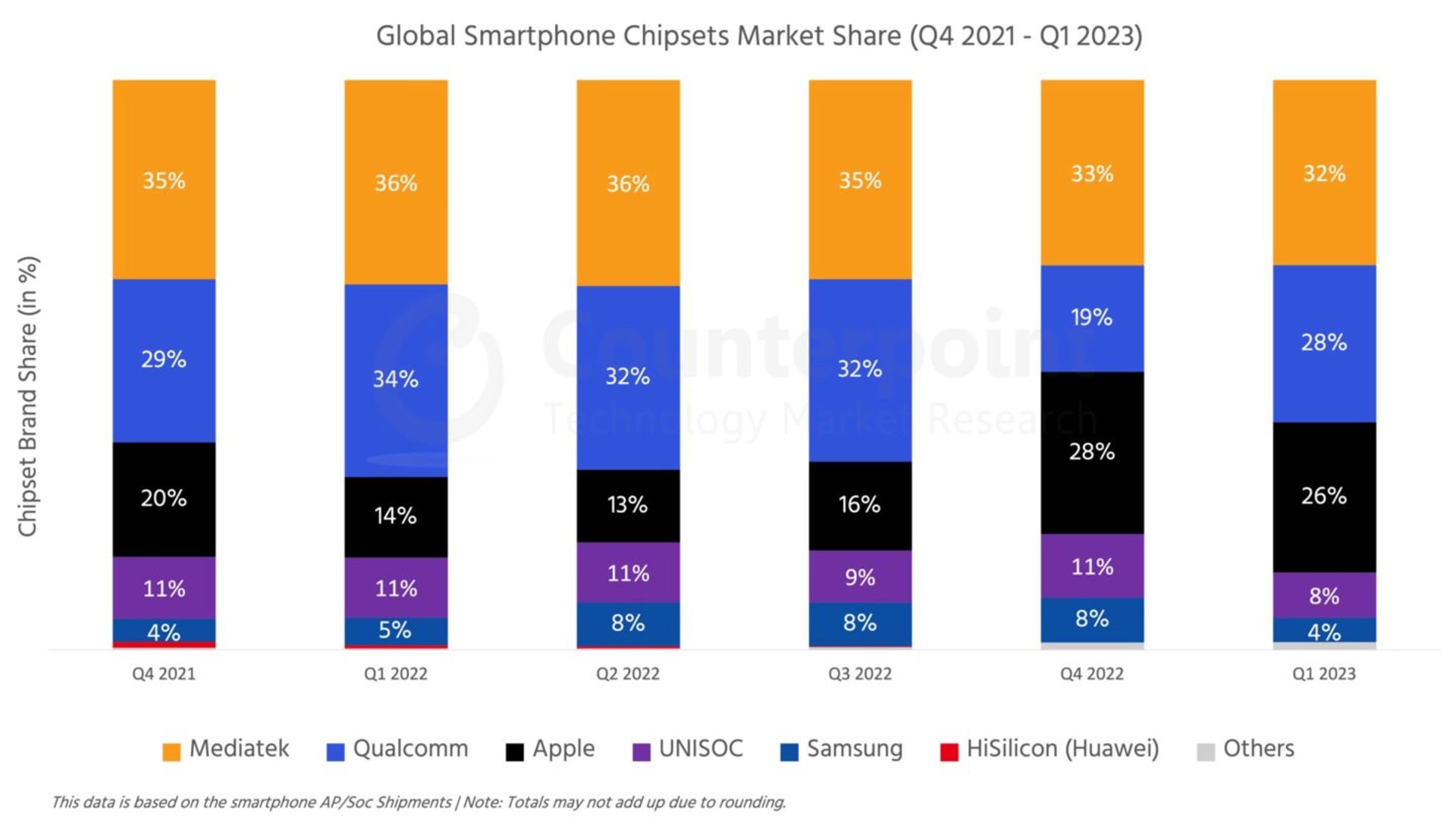 نمودار میزان سهم بازار شرکت‌های مختلف تولید پردازنده‌ی تلفن‌های همراه
