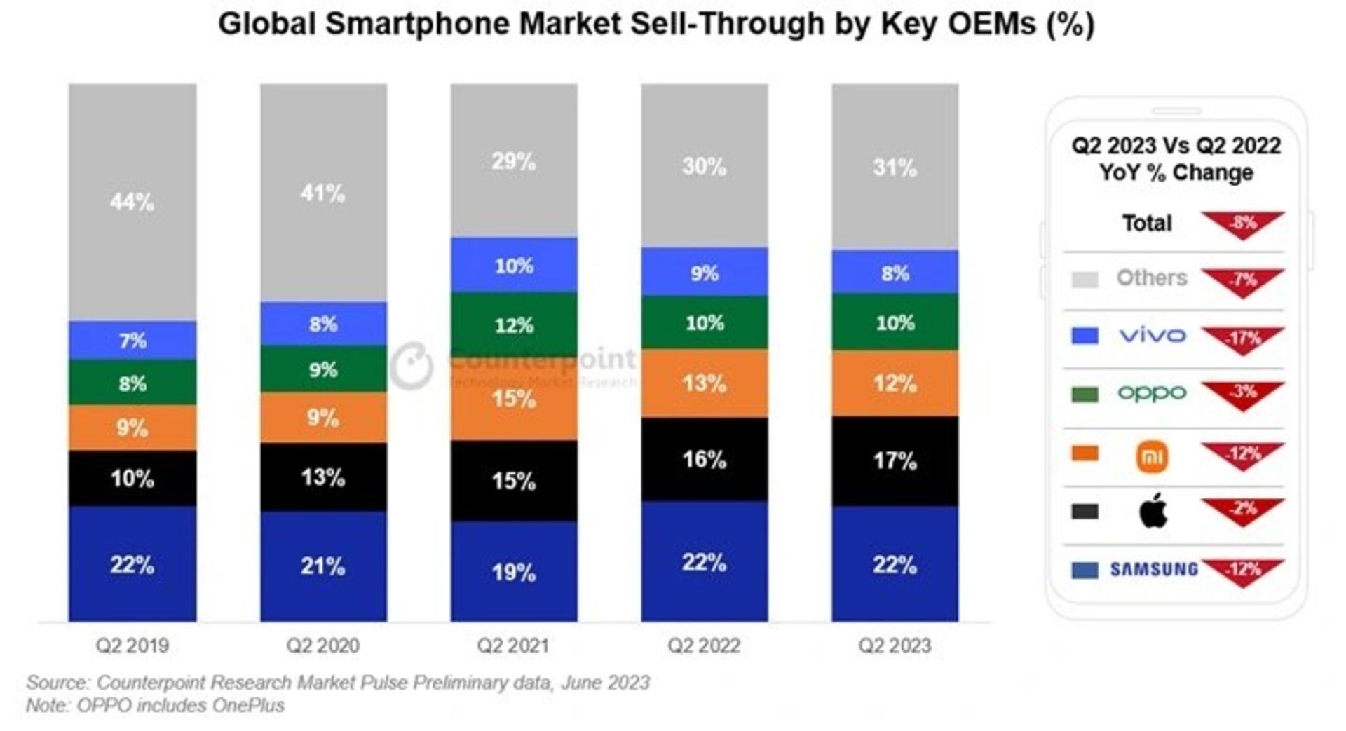 میزان فروش جهانی گوشی‌های هوشمند در سه ماهه دوم ۲۰۲۳