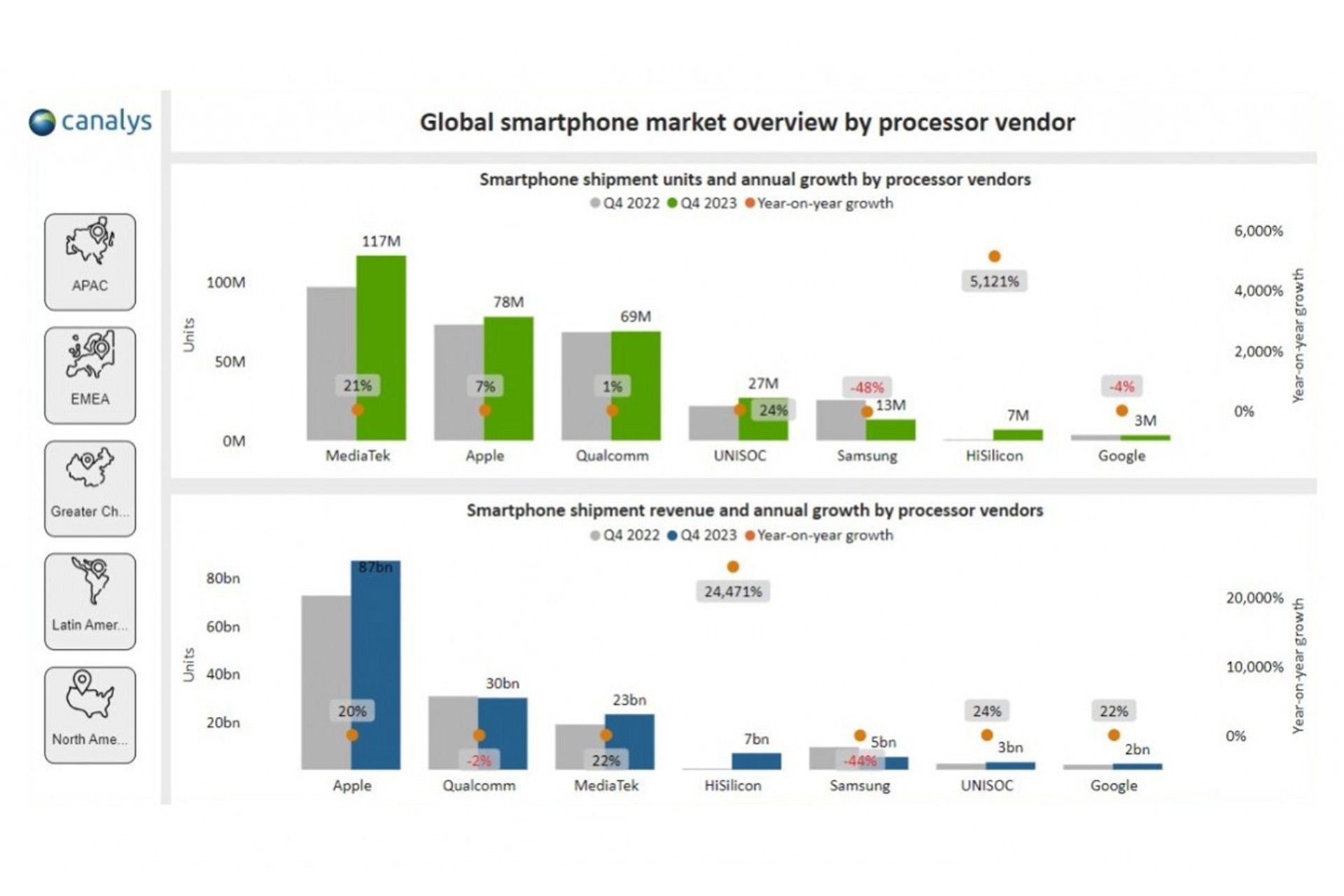 نمودار میزان سهم تولیدکنندگان پردازنده های موبایلی در سه ماهه چهارم سال 2023