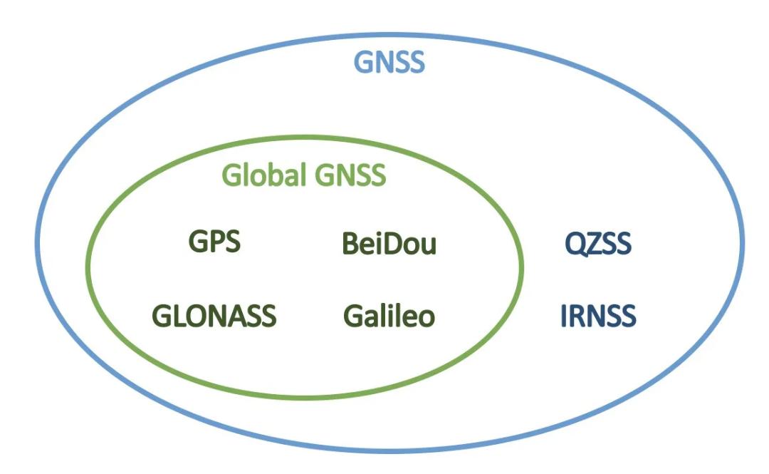 مقایسه‌ی GNSS و GPS