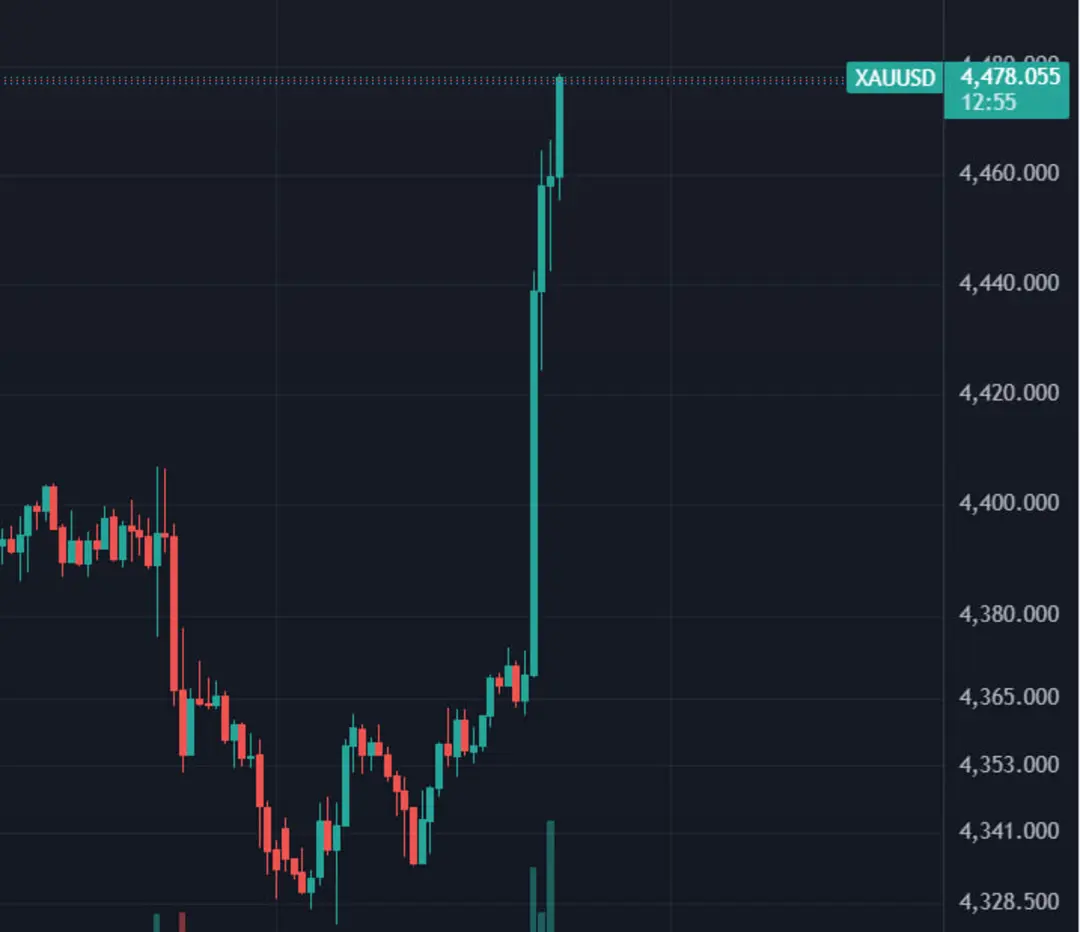 نمودار کندل‌استیک قیمت طلا (XAUUSD) با یک جهش صعودی شدید