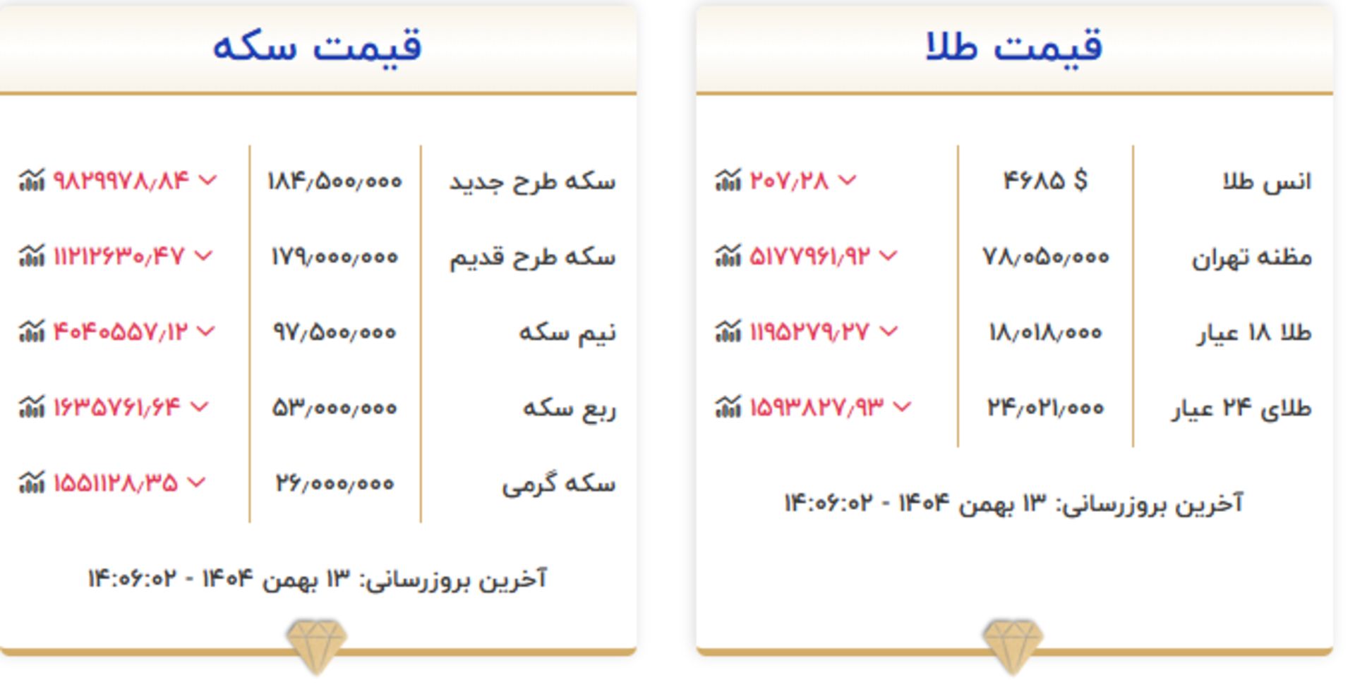 لیست قیمت طلا و سکه ۱۳ بهمن ۱۴۰۴