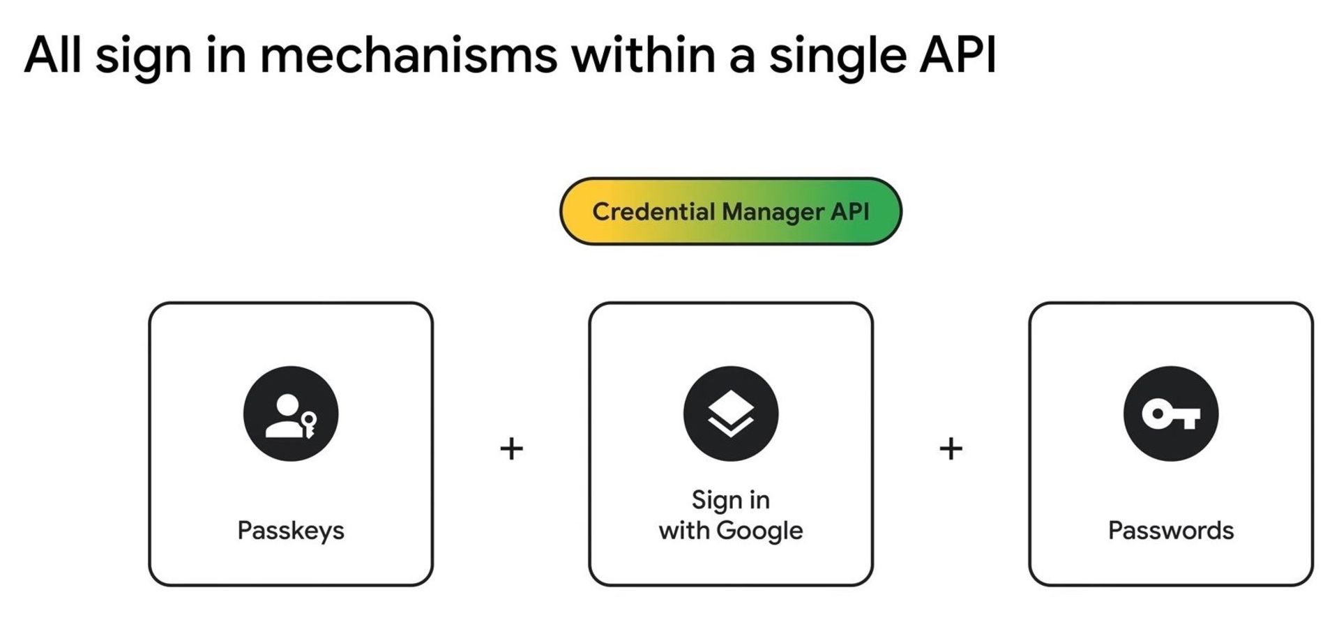 Credential Manager API در اندروید ۱۵ برای تأیید هویت
