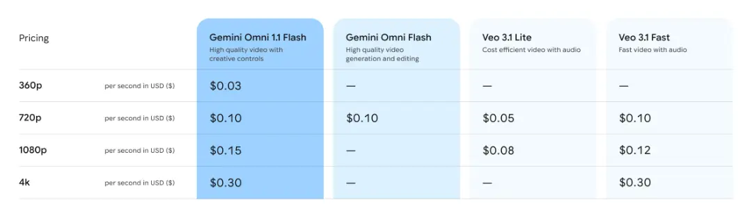 جدول مقایسه قیمت مدل‌های Gemini Omni و Veo بر اساس کیفیت ویدیو