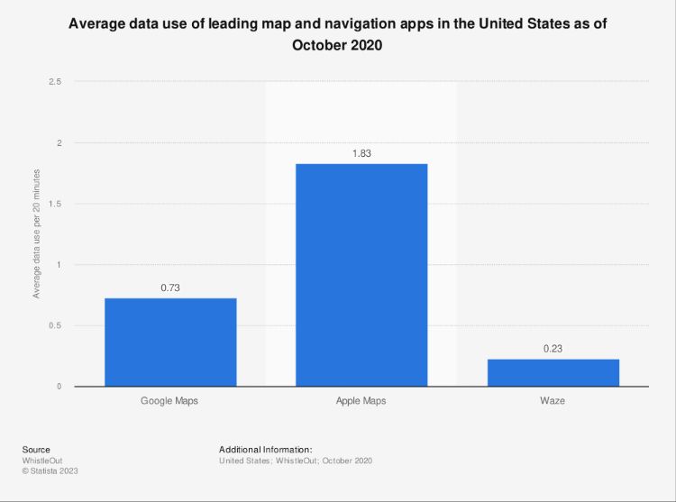 Statistiques officielles sur l'application Google Maps 