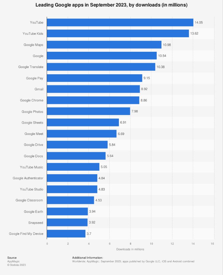 Statistiques officielles sur l'application Google Maps 