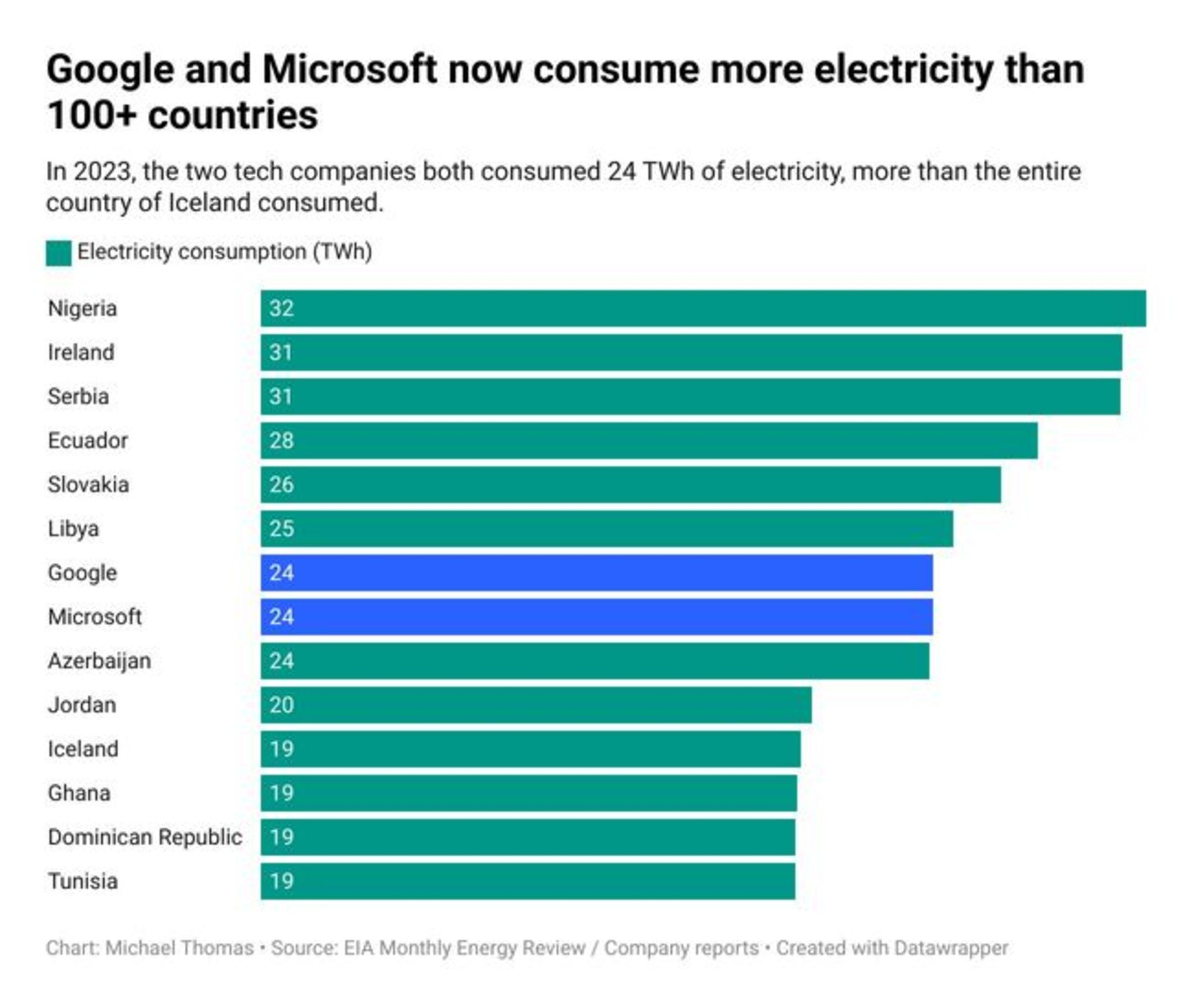 نمودار مصرف انرژی گوگل، مایکروسافت و سایر کشورها