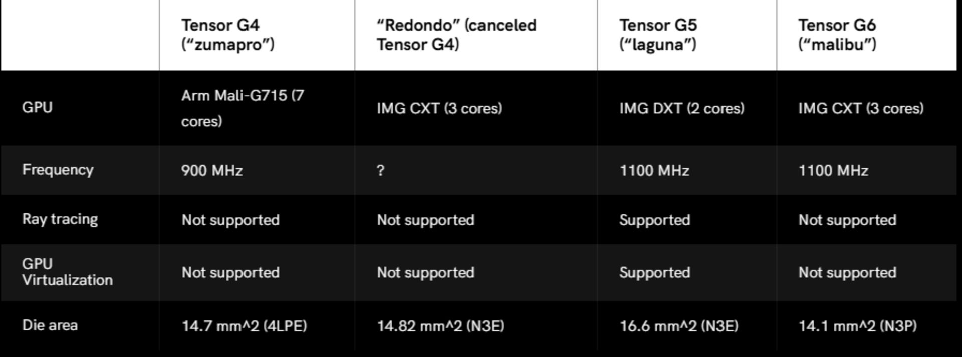 مشخصات احتمالی تنسور G5 و G6