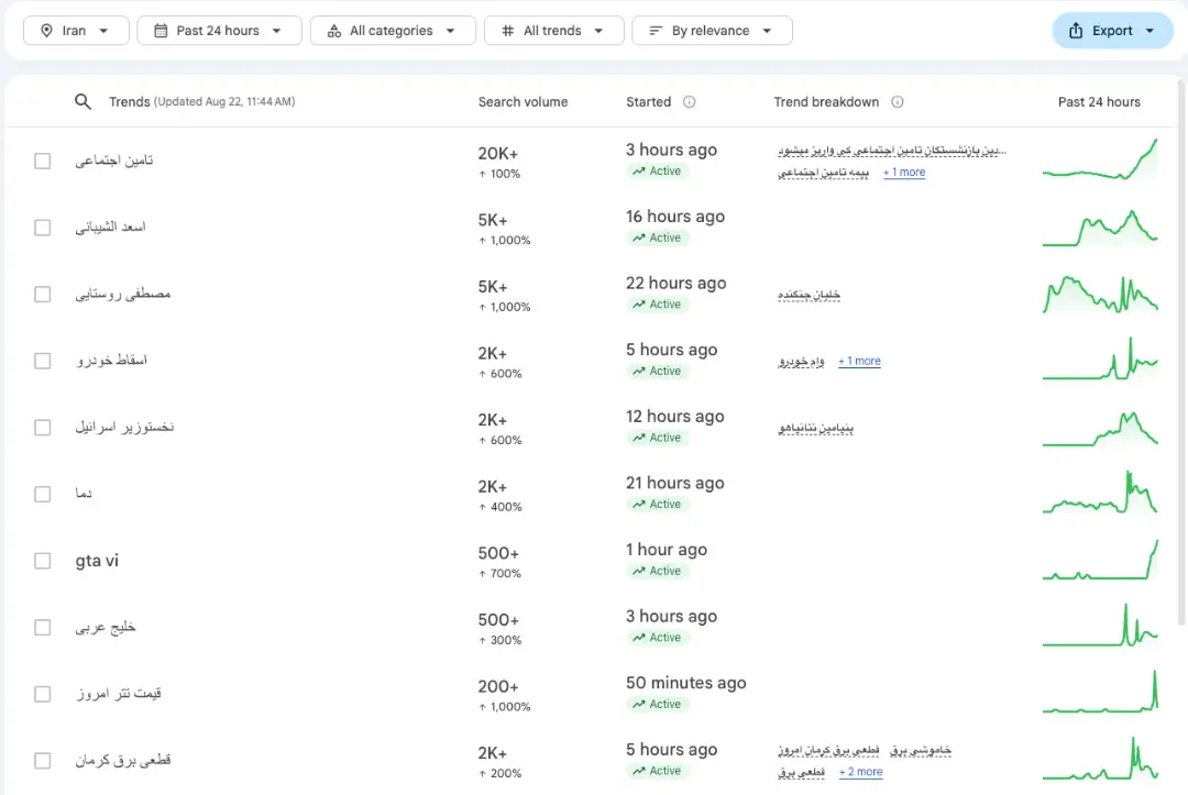 جدول آمارهای گوگل ترندز (Google Trends) برای عبارات جستجوی پربازدید در ایران