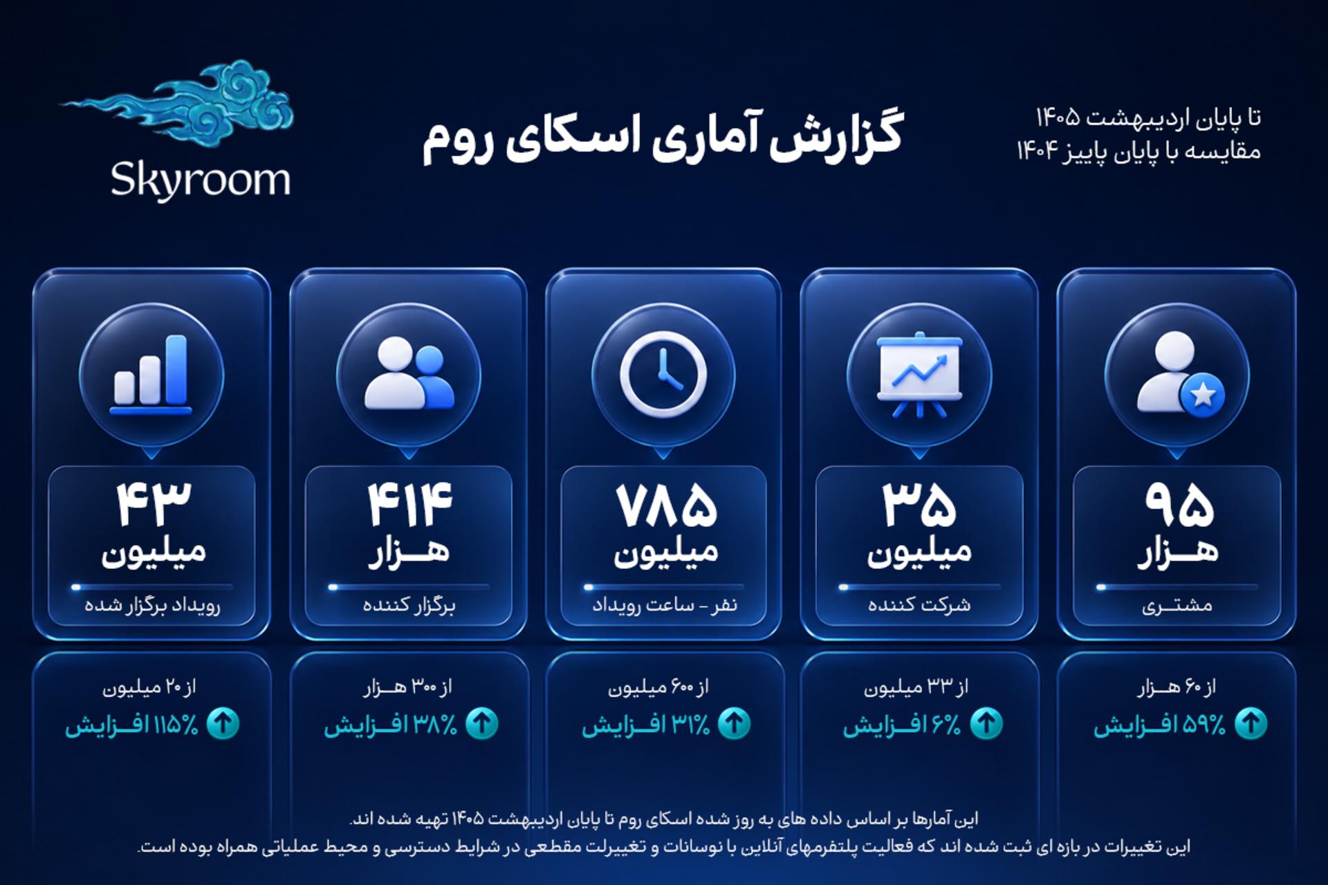 گزارش آماری اسکای‌روم