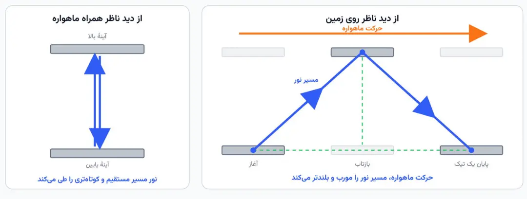 نمودار مقایسه مسیر مستقیم نور و مسیر مایل ناشی از حرکت ماهواره