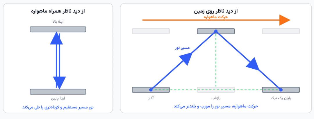 نمودار مقایسه مسیر مستقیم نور و مسیر مایل ناشی از حرکت ماهواره